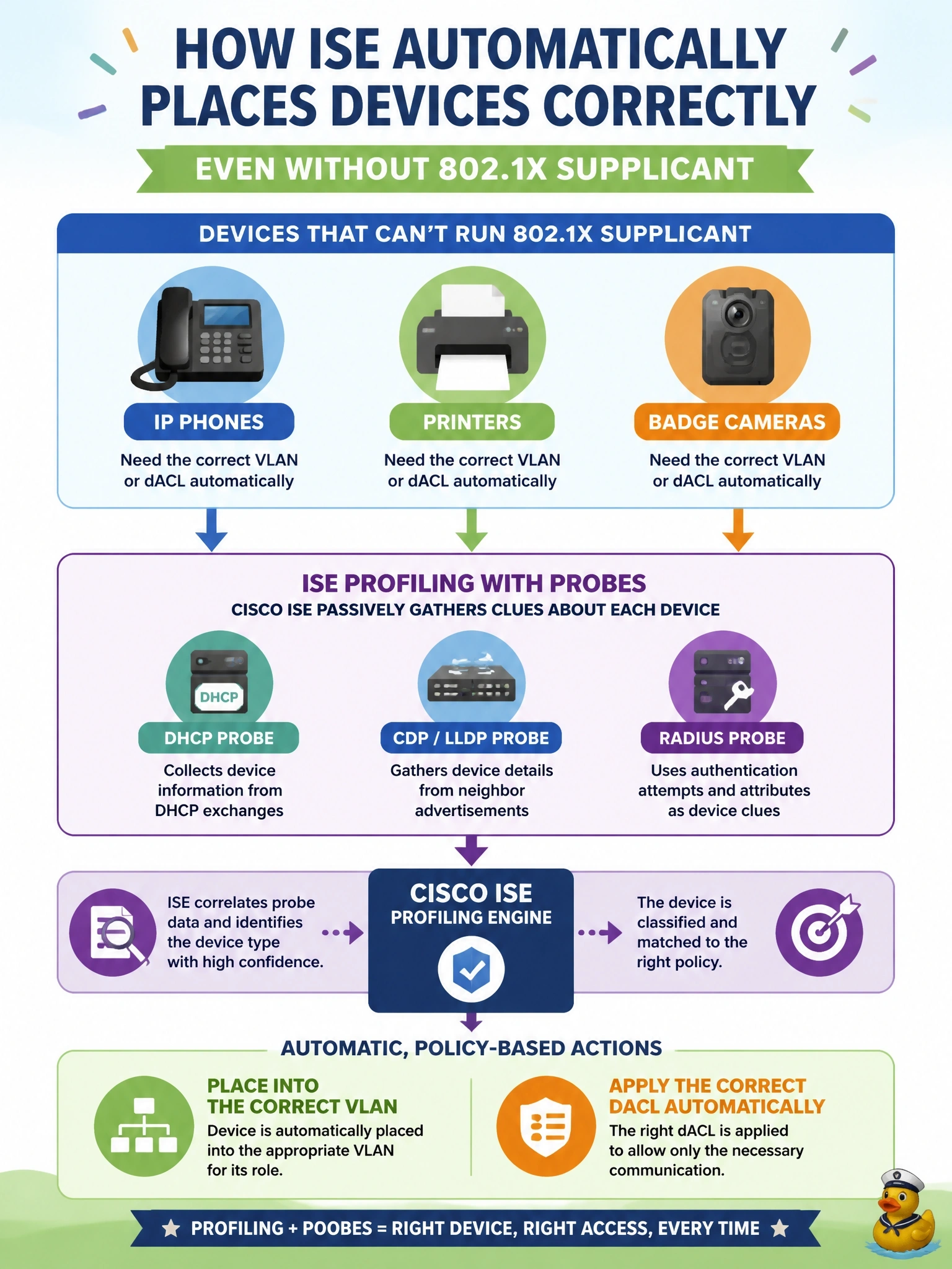To Create an exciting colorful infographic that explains the concepts in the question: Question: IP phones, printers and badge cameras on a campus cannot run an 802.1X supplicant. Cisco ISE must still place each type into the correct VLAN or apply the correct dACL automatically. Which ISE capability makes this possible? Correct Answer: Profiling with probes such as DHCP, CDP/LLDP and RADIUS to classify devices Put EVERY visible label in double quotes. No people. No A/B/C/D letters. In one of the four corners put a little "Navy Duck".