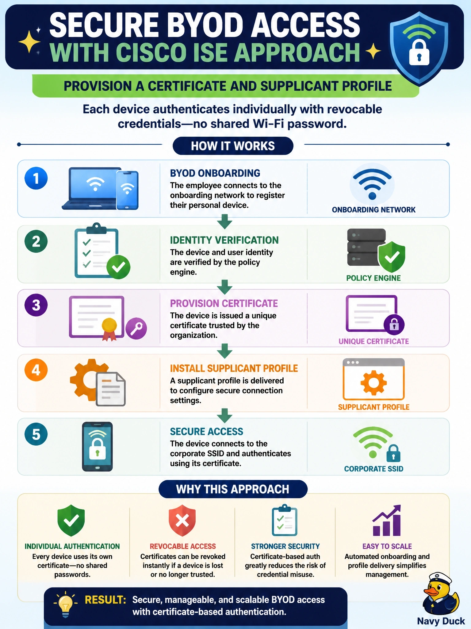 To Create an exciting colorful infographic that explains the concepts in the question: Question: An employee wants to connect a personal phone to the corporate SSID. Security forbids a shared Wi-Fi password and wants each device to authenticate individually with credentials that can be revoked. Which Cisco ISE approach meets this? Correct Answer: Use BYOD onboarding to provision a certificate and supplicant profile Put EVERY visible label in double quotes. No people. No A/B/C/D letters. In one of the four corners put a little "Navy Duck".