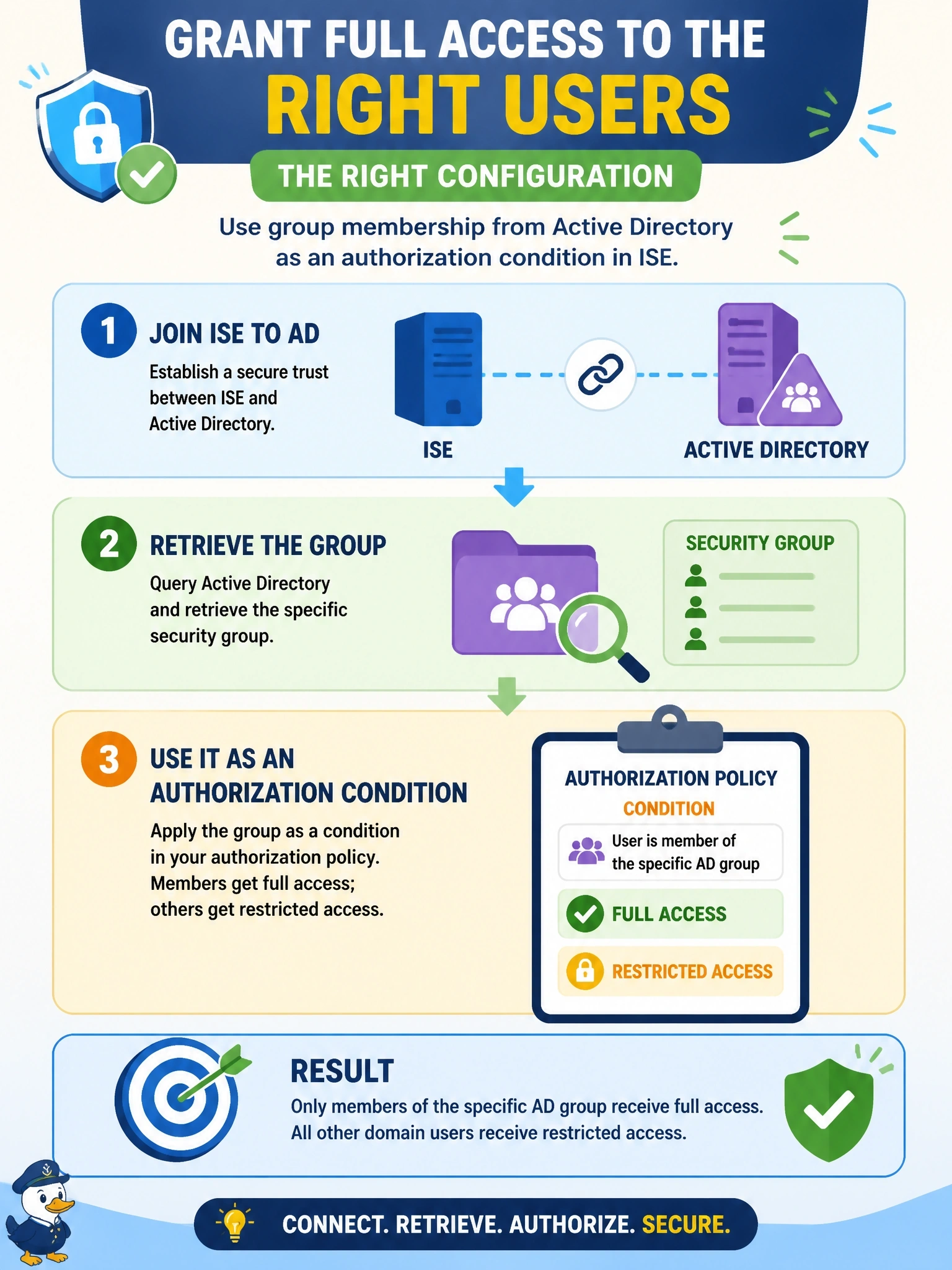 To Create an exciting colorful infographic that explains the concepts in the question: Question: A Cisco ISE deployment must give full access only to users who are members of a specific Active Directory group, while other domain users get restricted access. Which configuration supports this decision? Correct Answer: Join ISE to AD, retrieve the group, and use it as an authorization condition Put EVERY visible label in double quotes. No people. No A/B/C/D letters. In one of the four corners put a little "Navy Duck".