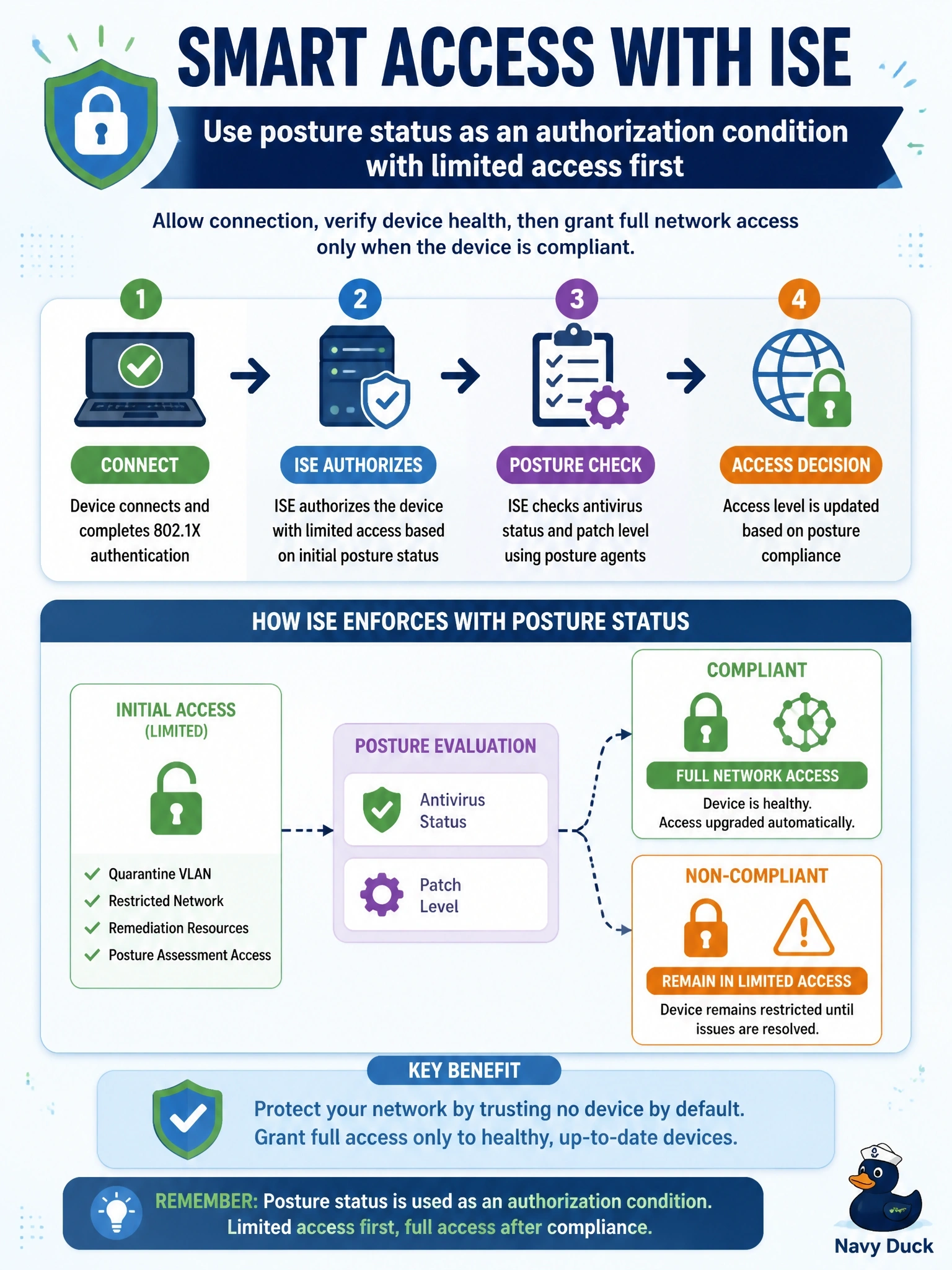 To Create an exciting colorful infographic that explains the concepts in the question: Question: A corporate laptop passes 802.1X authentication through Cisco ISE, but policy says it must not receive full network access until its antivirus and patch level are confirmed. How should ISE enforce this? Correct Answer: Use posture status as an authorization condition with limited access first Put EVERY visible label in double quotes. No people. No A/B/C/D letters. In one of the four corners put a little "Navy Duck".