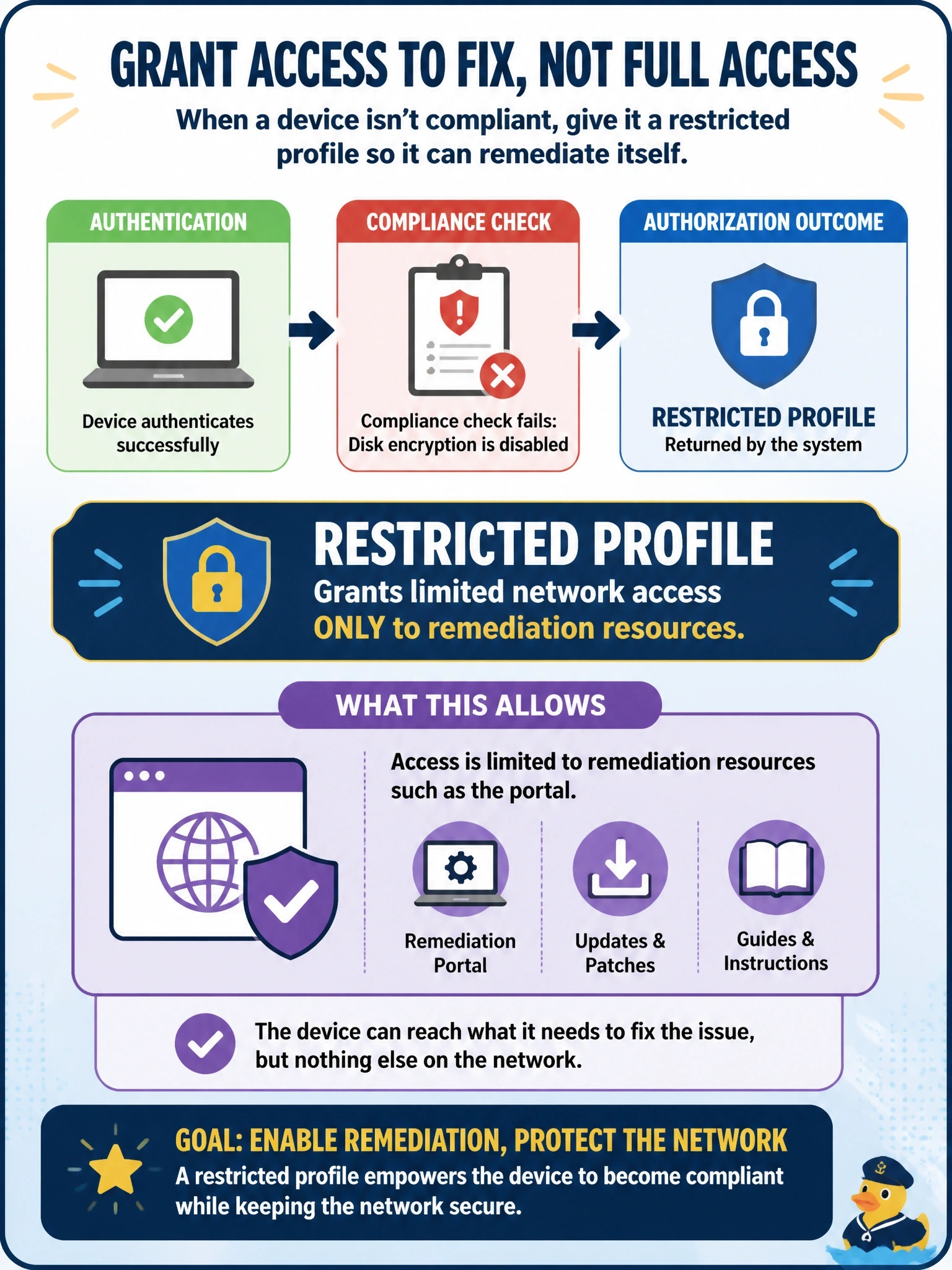 To Create an exciting colorful infographic that explains the concepts in the question: Question: A contractor laptop authenticates to the network successfully, but its compliance check fails because disk encryption is disabled. Policy says the device must still be able to fix the problem itself. What authorization outcome should be returned? Correct Answer: A restricted profile that permits only remediation resources such as the portal Put EVERY visible label in double quotes. No people. No A/B/C/D letters. In one of the four corners put a little "Navy Duck".