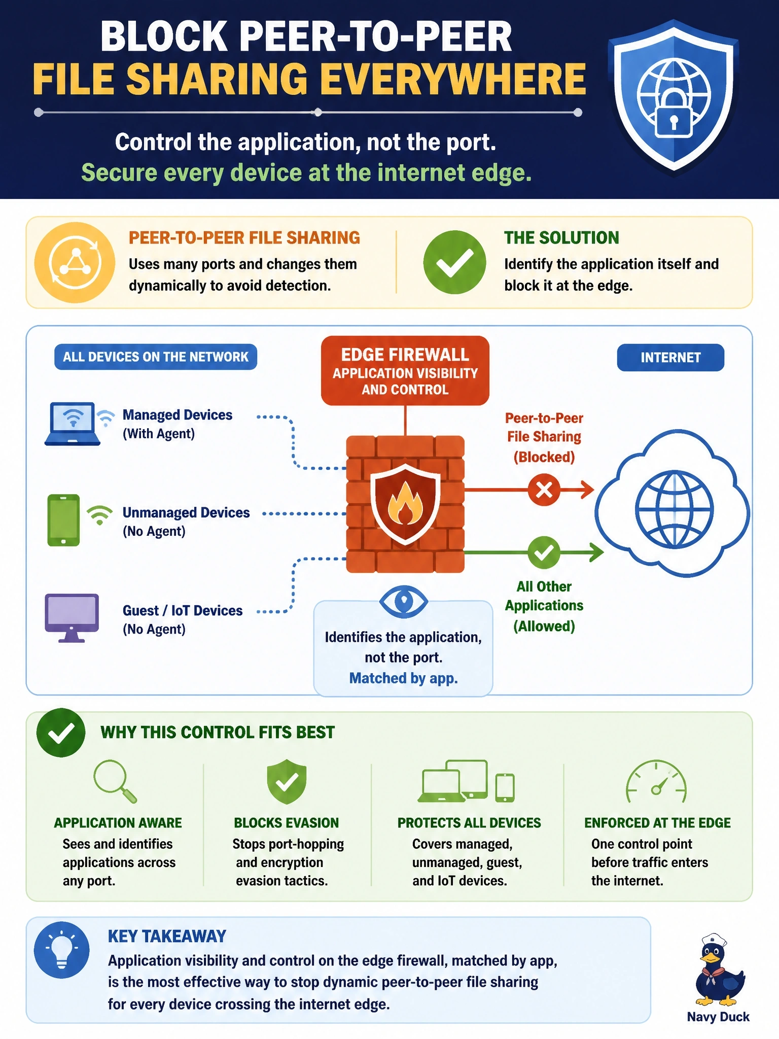 To Create an exciting colorful infographic that explains the concepts in the question: Question: The network team wants to block a peer-to-peer file-sharing application for all devices crossing the internet edge, including unmanaged devices that have no endpoint agent. The application changes ports dynamically. Which control fits best? Correct Answer: Application visibility and control on the edge firewall, matched by app Put EVERY visible label in double quotes. No people. No A/B/C/D letters. In one of the four corners put a little "Navy Duck".