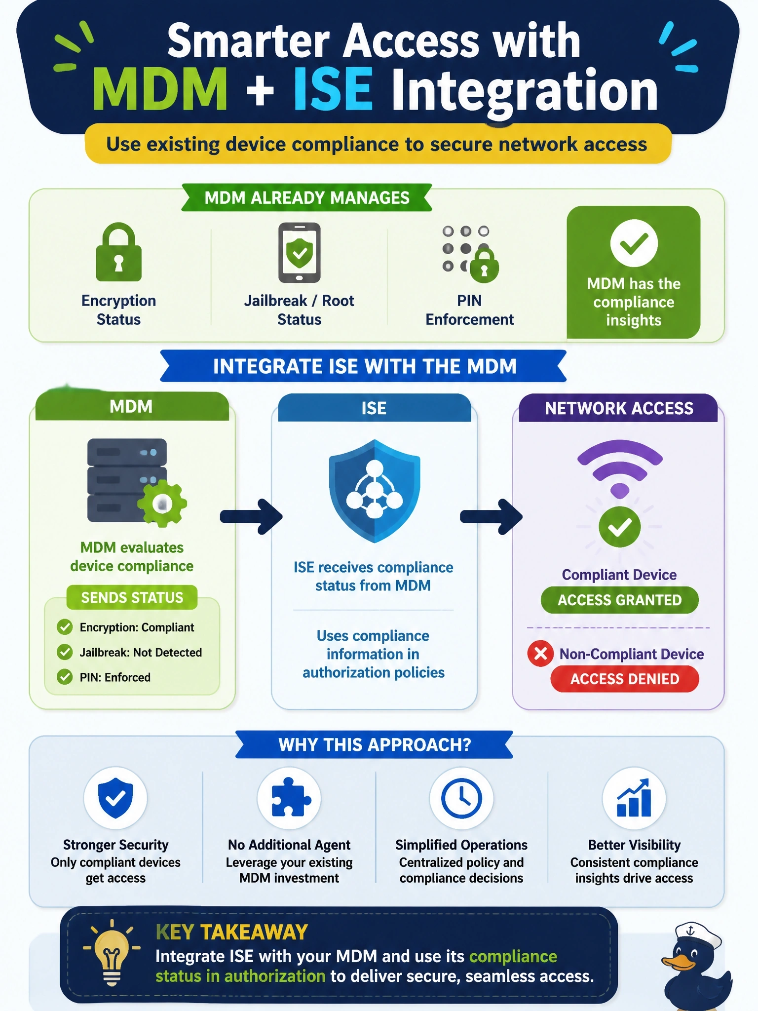 To Create an exciting colorful infographic that explains the concepts in the question: Question: A company already manages its mobile devices with an MDM platform that tracks encryption, jailbreak status and PIN enforcement. It wants Cisco ISE to grant network access based on that compliance without installing another agent. What should be configured? Correct Answer: Integrate ISE with the MDM and use its compliance status in authorization Put EVERY visible label in double quotes. No people. No A/B/C/D letters. In one of the four corners put a little "Navy Duck".