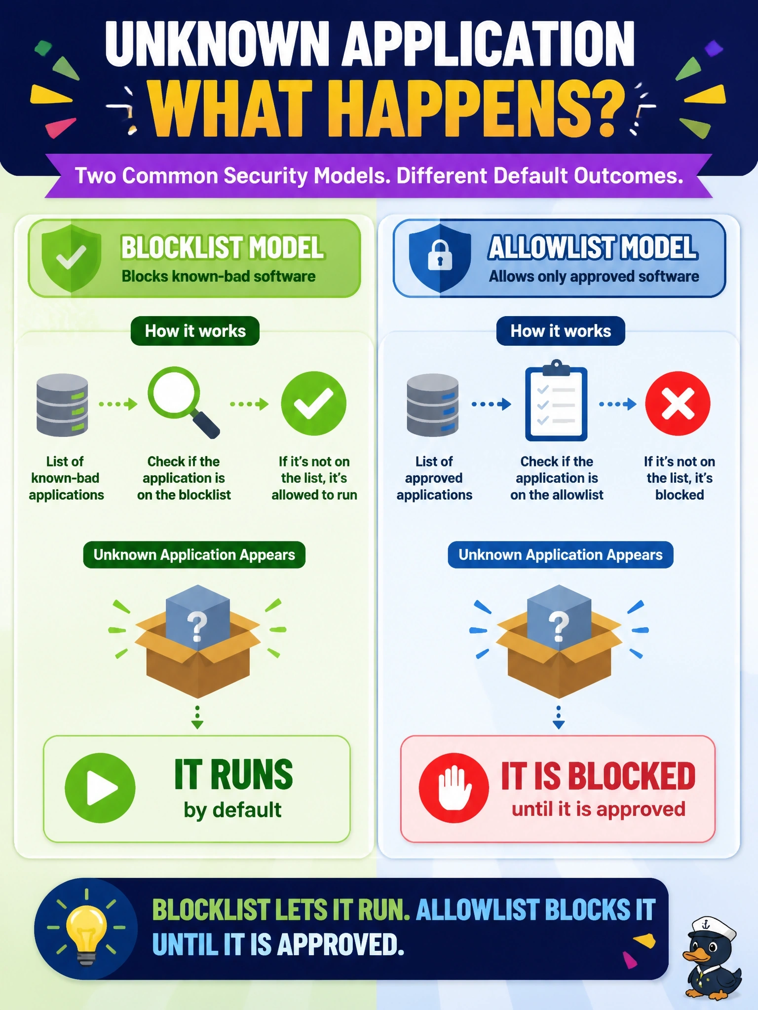 To Create an exciting colorful infographic that explains the concepts in the question: Question: A previously unseen application keeps appearing on corporate endpoints. One team runs a blocklist of known-bad software, another runs an application allowlist. What happens to the unknown application under each model by default? Correct Answer: The blocklist lets it run, while the allowlist blocks it until it is approved Put EVERY visible label in double quotes. No people. No A/B/C/D letters. In one of the four corners put a little "Navy Duck".