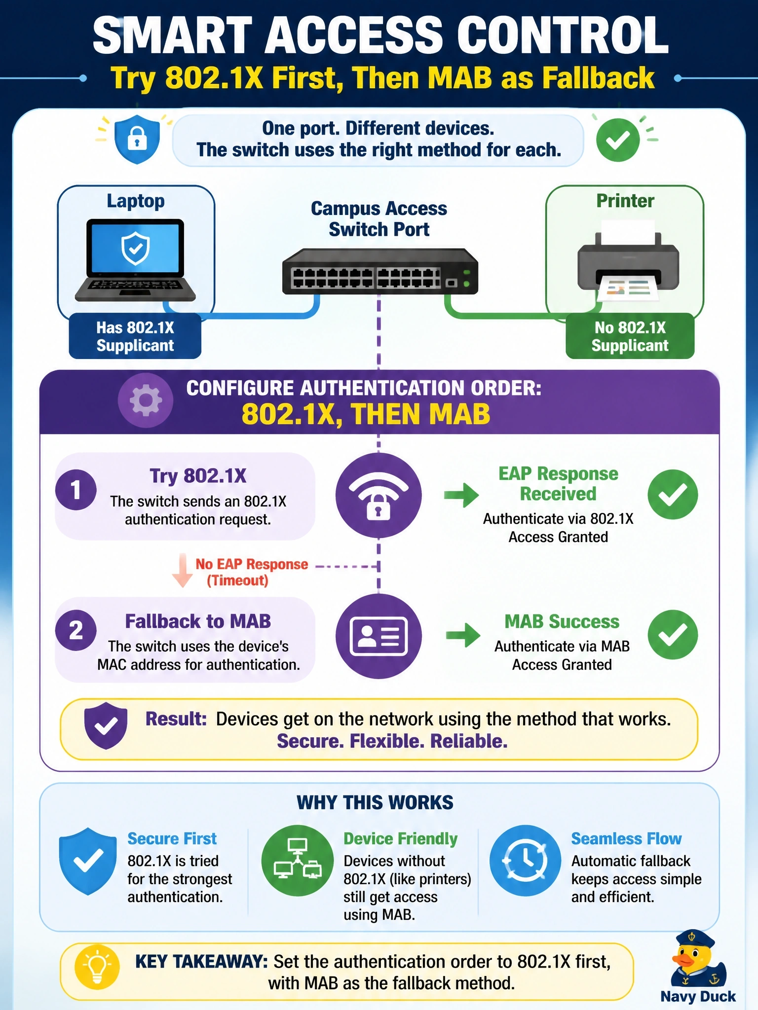 To Create an exciting colorful infographic that explains the concepts in the question: Question: A campus access port must authenticate laptops with 802.1X, but printers on the same port type have no supplicant. The engineer wants 802.1X tried first, then MAB if no EAP response arrives. What should be configured on the switch? Correct Answer: An authentication order of 802.1X followed by MAB as the fallback method Put EVERY visible label in double quotes. No people. No A/B/C/D letters. In one of the four corners put a little "Navy Duck".