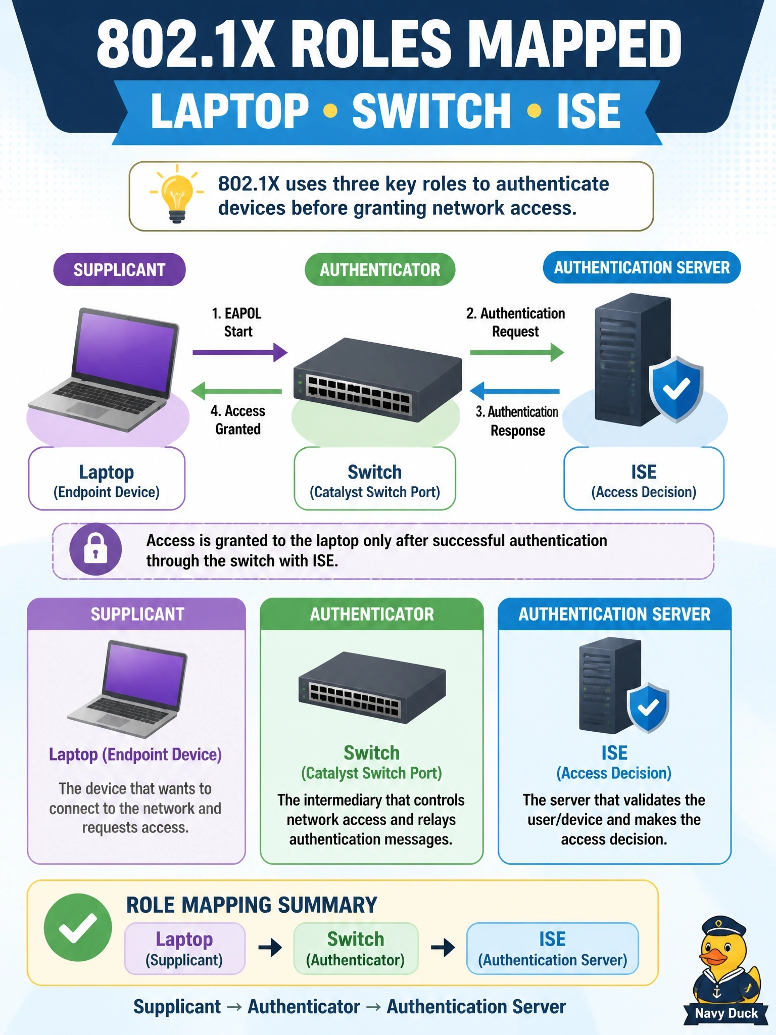 To Create an exciting colorful infographic that explains the concepts in the question: Question: A new engineer is mapping the 802.1X roles in a deployment where a laptop connects to a Catalyst switch port and Cisco ISE makes the access decision. Which mapping of supplicant, authenticator and authentication server is correct? Correct Answer: Laptop as supplicant, switch as authenticator, ISE as authentication server Put EVERY visible label in double quotes. No people. No A/B/C/D letters. In one of the four corners put a little "Navy Duck".