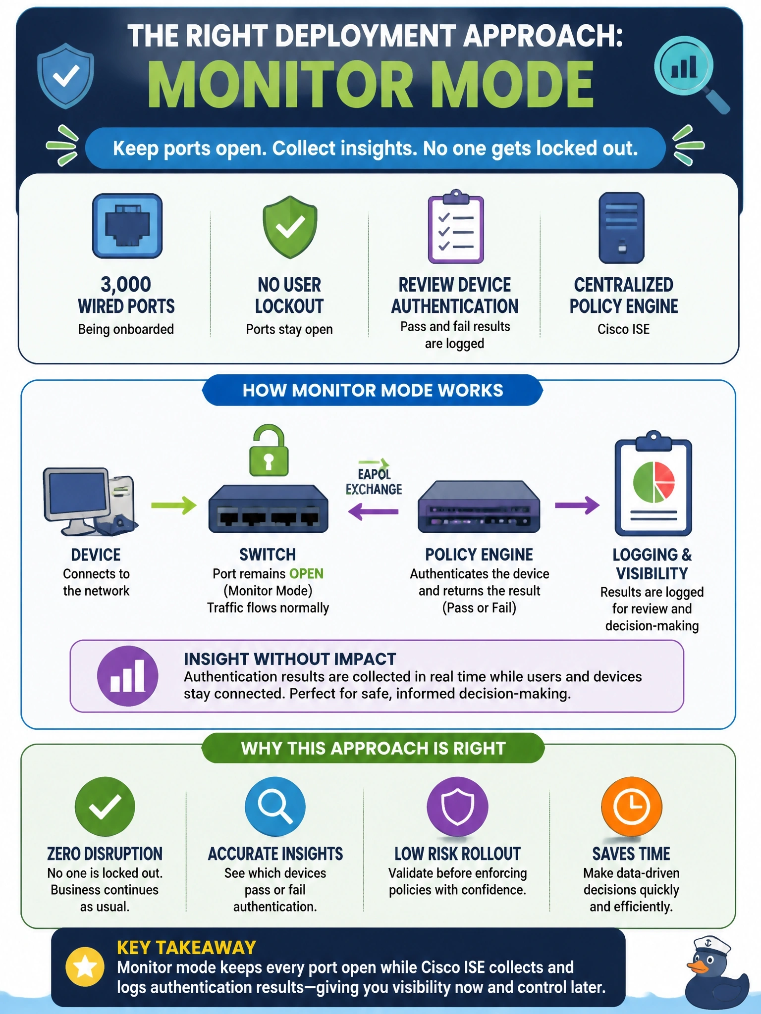To Create an exciting colorful infographic that explains the concepts in the question: Question: A company is introducing 802.1X with Cisco ISE on 3,000 wired ports. Leadership says no user can be locked out during rollout while the team reviews which devices pass and fail authentication. Which deployment approach fits? Correct Answer: Monitor mode, so ports stay open while authentication results are logged Put EVERY visible label in double quotes. No people. No A/B/C/D letters. In one of the four corners put a little "Navy Duck".