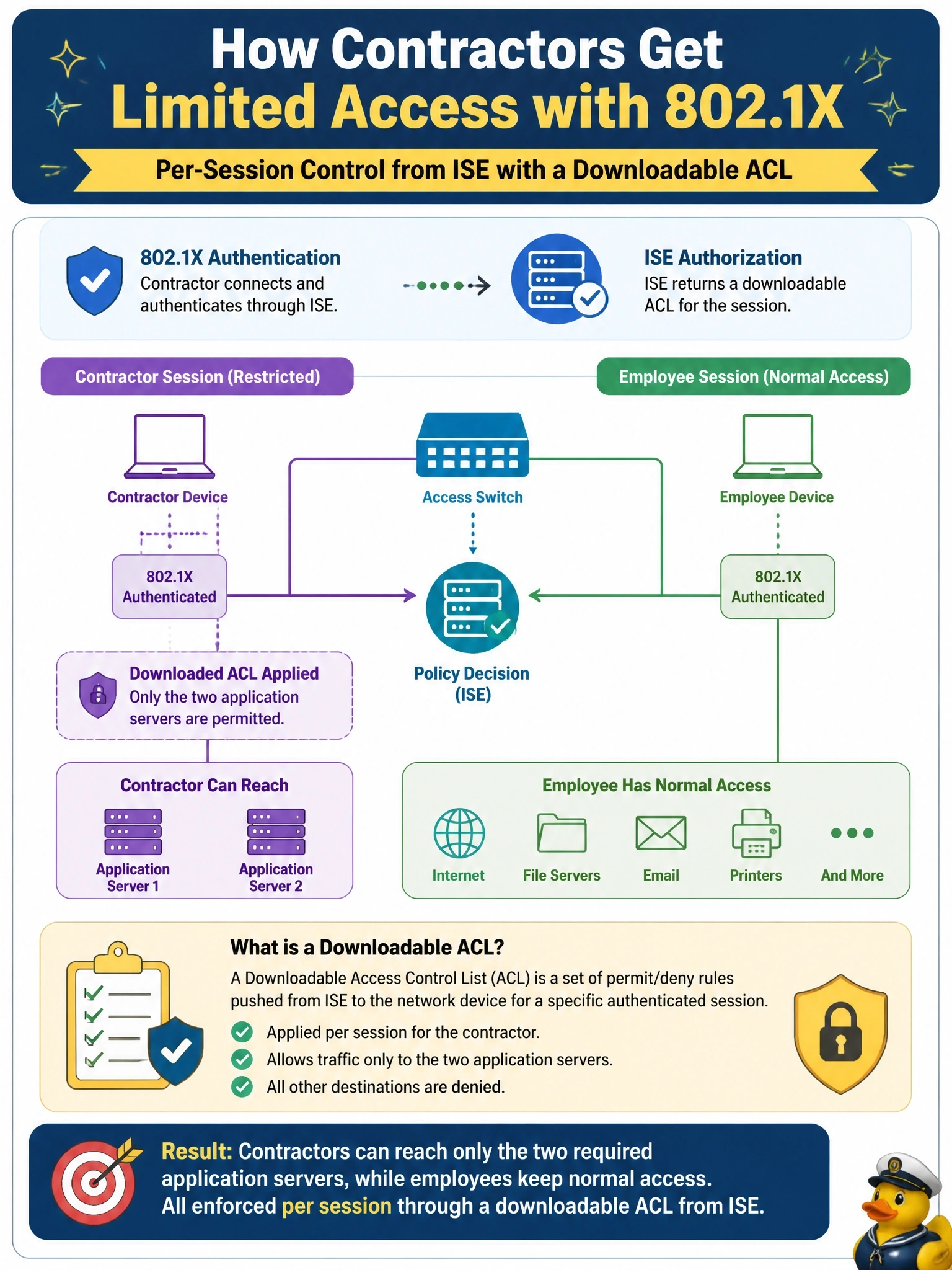 To Create an exciting colorful infographic that explains the concepts in the question: Question: Contractors who authenticate with 802.1X through Cisco ISE must reach only two application servers, while employees on the same switches keep normal access. The engineer wants the restriction applied per session from ISE. What should the contractor authorization profile return? Correct Answer: A downloadable ACL that permits only the two servers for the session Put EVERY visible label in double quotes. No people. No A/B/C/D letters. In one of the four corners put a little "Navy Duck".