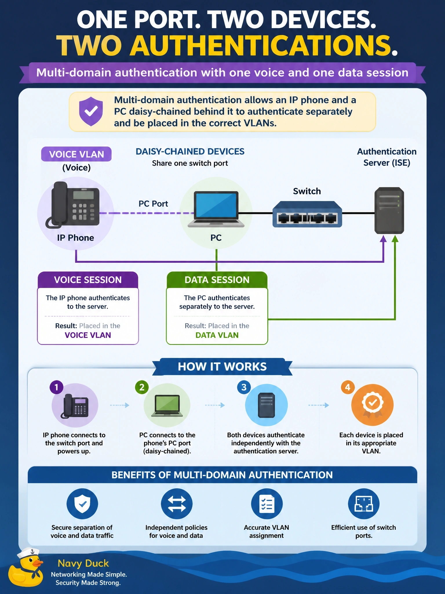 To Create an exciting colorful infographic that explains the concepts in the question: Question: An IP phone and a PC daisy-chained behind it share one switch port. Both must authenticate separately through Cisco ISE, with the phone placed in the voice VLAN and the PC in the data VLAN. Which host mode supports this? Correct Answer: Multi-domain authentication, with one voice and one data session Put EVERY visible label in double quotes. No people. No A/B/C/D letters. In one of the four corners put a little "Navy Duck".