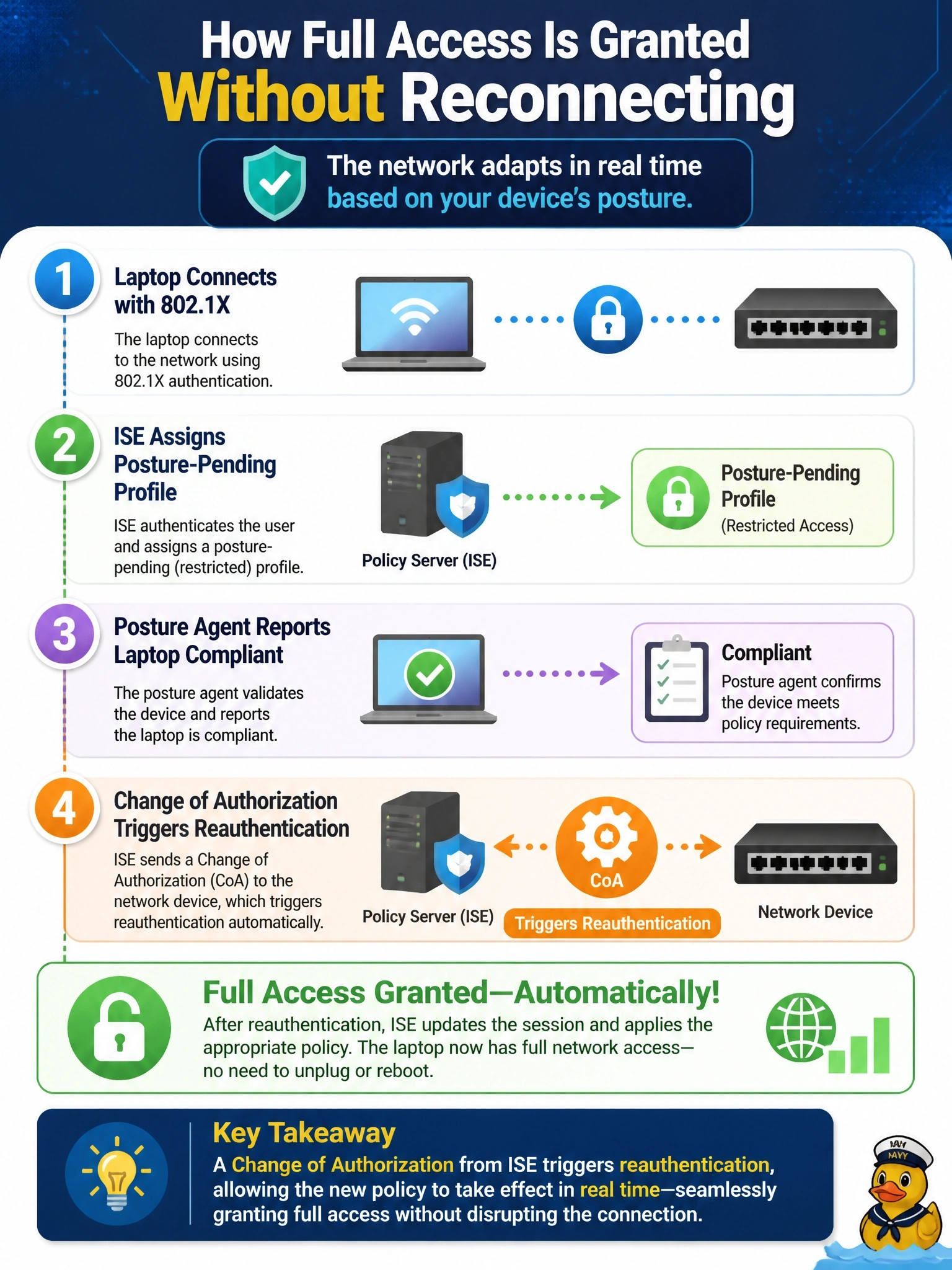 To Create an exciting colorful infographic that explains the concepts in the question: Question: A laptop connects with 802.1X, Cisco ISE assigns a posture-pending profile, and the posture agent then reports the laptop compliant. The user must receive full access without unplugging or rebooting. What makes the new policy take effect? Correct Answer: A Change of Authorization from ISE that triggers reauthentication Put EVERY visible label in double quotes. No people. No A/B/C/D letters. In one of the four corners put a little "Navy Duck".