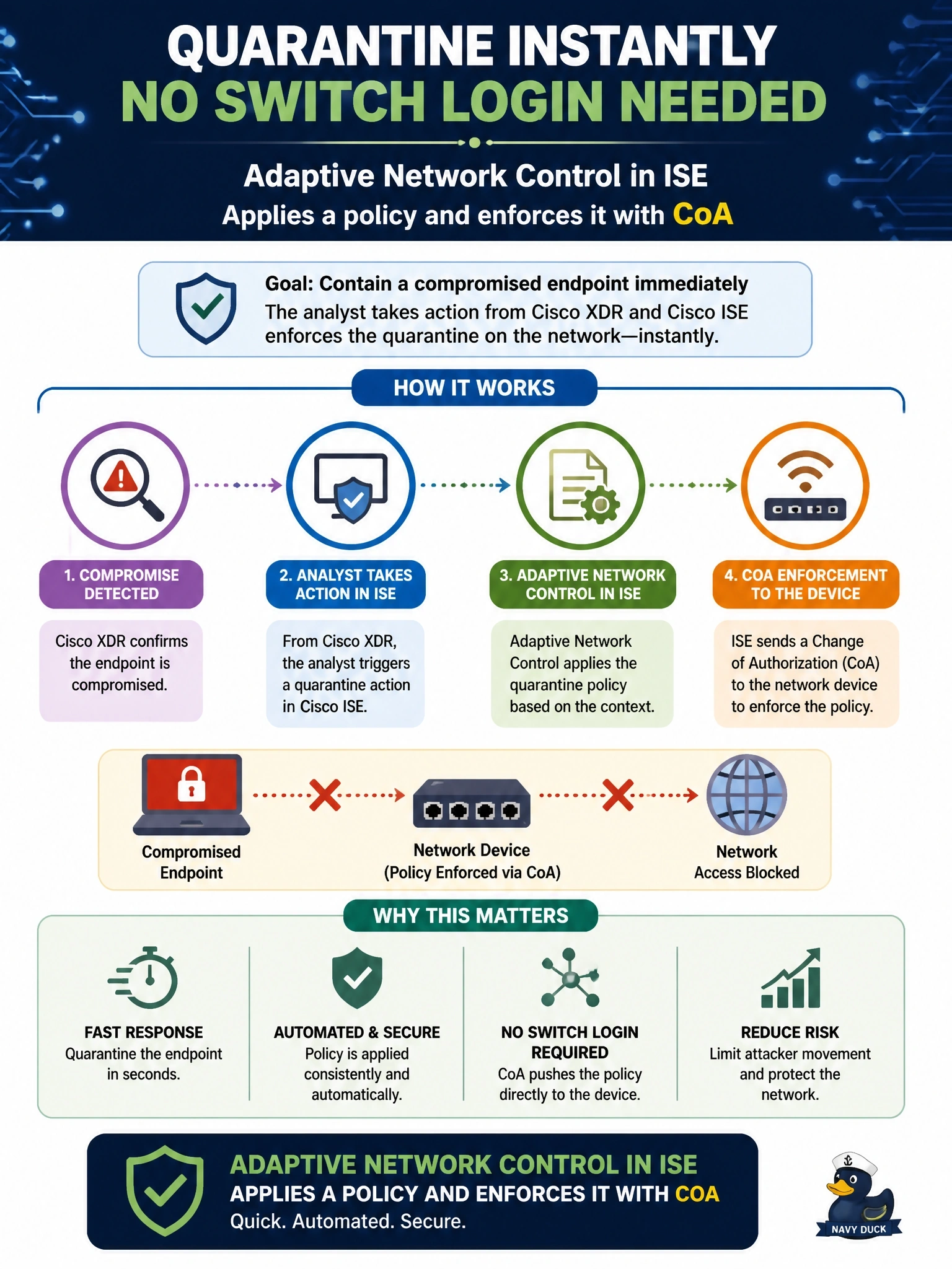 To Create an exciting colorful infographic that explains the concepts in the question: Question: A Cisco XDR analyst confirms an endpoint is compromised and wants to quarantine it on the network immediately through Cisco ISE, without logging in to the switch. Which mechanism makes this possible? Correct Answer: Adaptive Network Control in ISE, which applies a policy and enforces it with CoA Put EVERY visible label in double quotes. No people. No A/B/C/D letters. In one of the four corners put a little "Navy Duck".