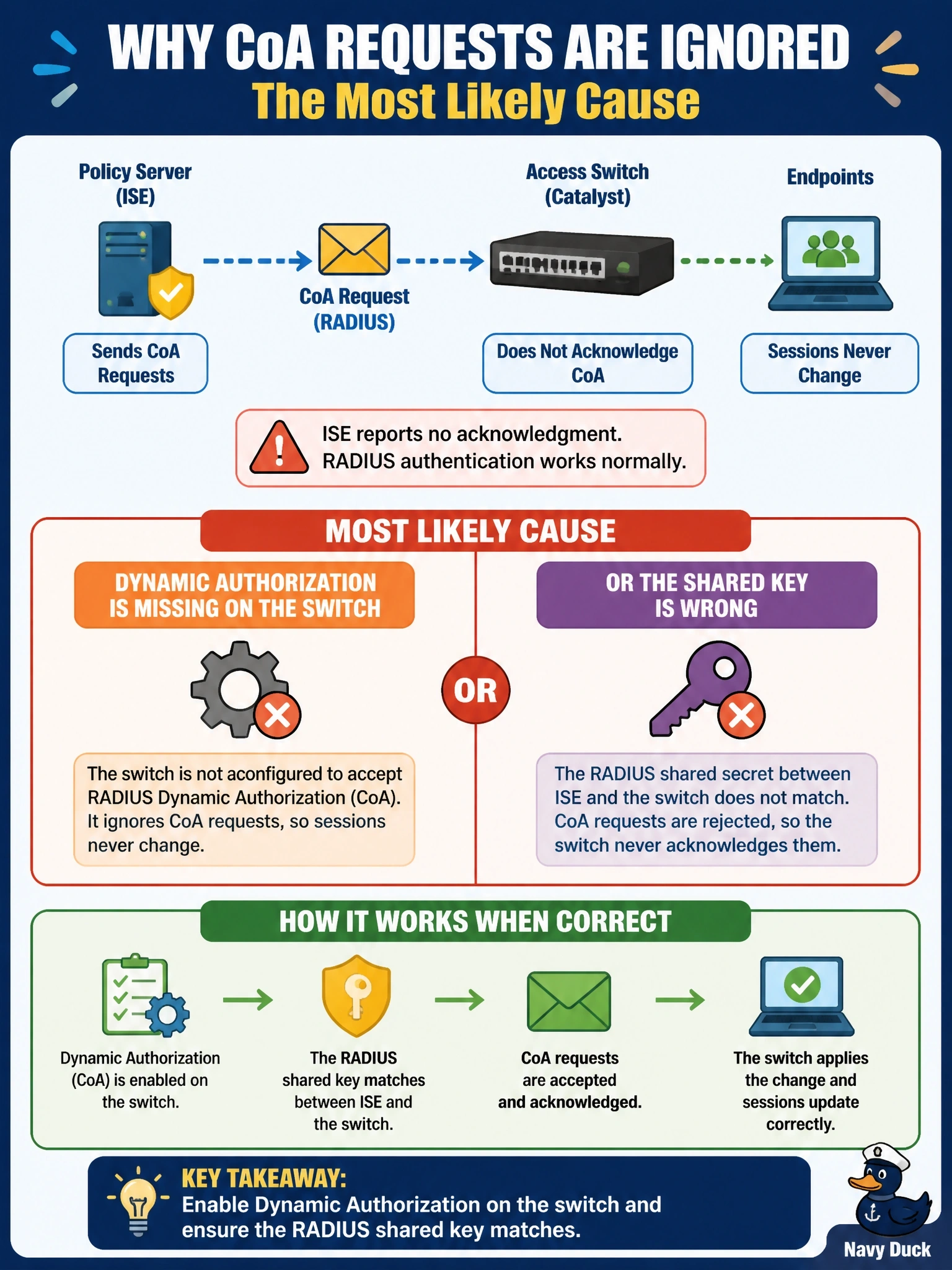 To Create an exciting colorful infographic that explains the concepts in the question: Question: Cisco ISE shows that it sent CoA requests to a Catalyst access switch, but sessions on the switch never change and ISE reports no acknowledgment. RADIUS authentication itself works normally. What is the most likely cause? Correct Answer: Dynamic authorization is missing on the switch or its shared key is wrong Put EVERY visible label in double quotes. No people. No A/B/C/D letters. In one of the four corners put a little "Navy Duck".