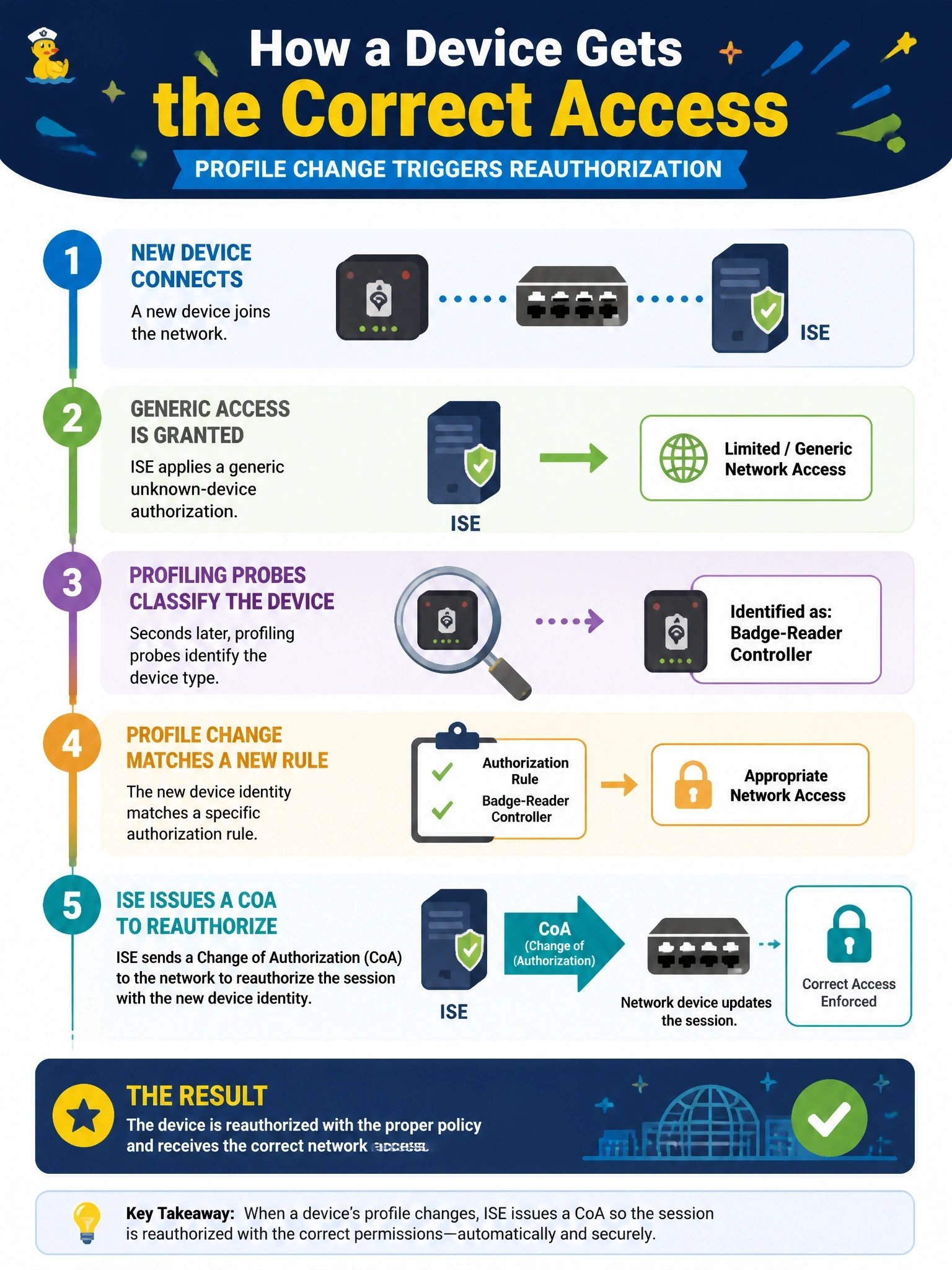 To Create an exciting colorful infographic that explains the concepts in the question: Question: A new device first connects and Cisco ISE gives it a generic unknown-device authorization. Seconds later, profiling probes classify it as a badge-reader controller, which has its own authorization rule. How does the device receive the correct access? Correct Answer: ISE issues a CoA after the profile change so the session is reauthorized Put EVERY visible label in double quotes. No people. No A/B/C/D letters. In one of the four corners put a little "Navy Duck".