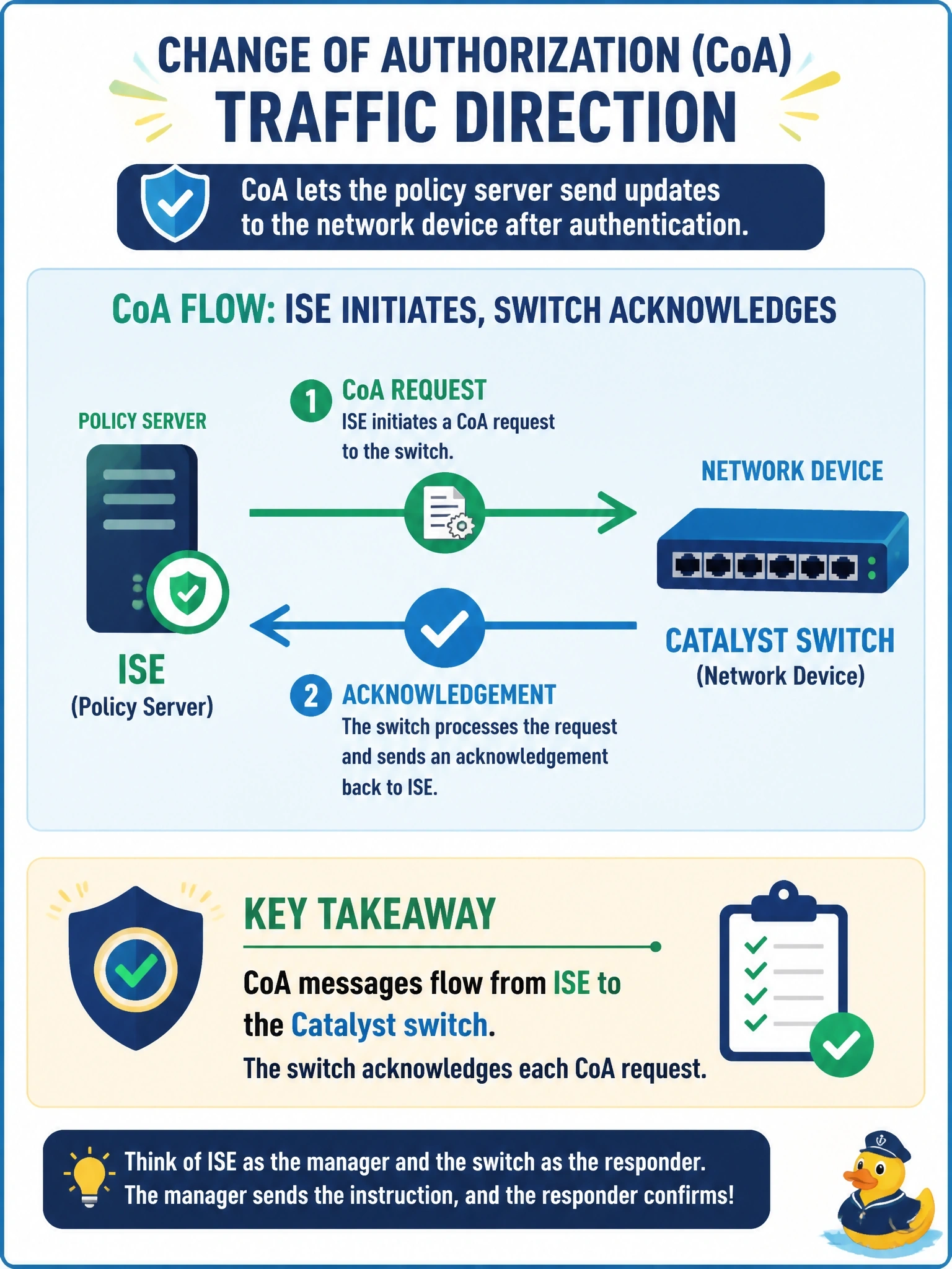 To Create an exciting colorful infographic that explains the concepts in the question: Question: An engineer is writing firewall rules between a Catalyst switch and Cisco ISE and must understand CoA traffic direction. Normal RADIUS authentication flows from the switch to ISE. Which statement describes how CoA messages flow? Correct Answer: ISE initiates CoA requests to the switch, which acknowledges them Put EVERY visible label in double quotes. No people. No A/B/C/D letters. In one of the four corners put a little "Navy Duck".