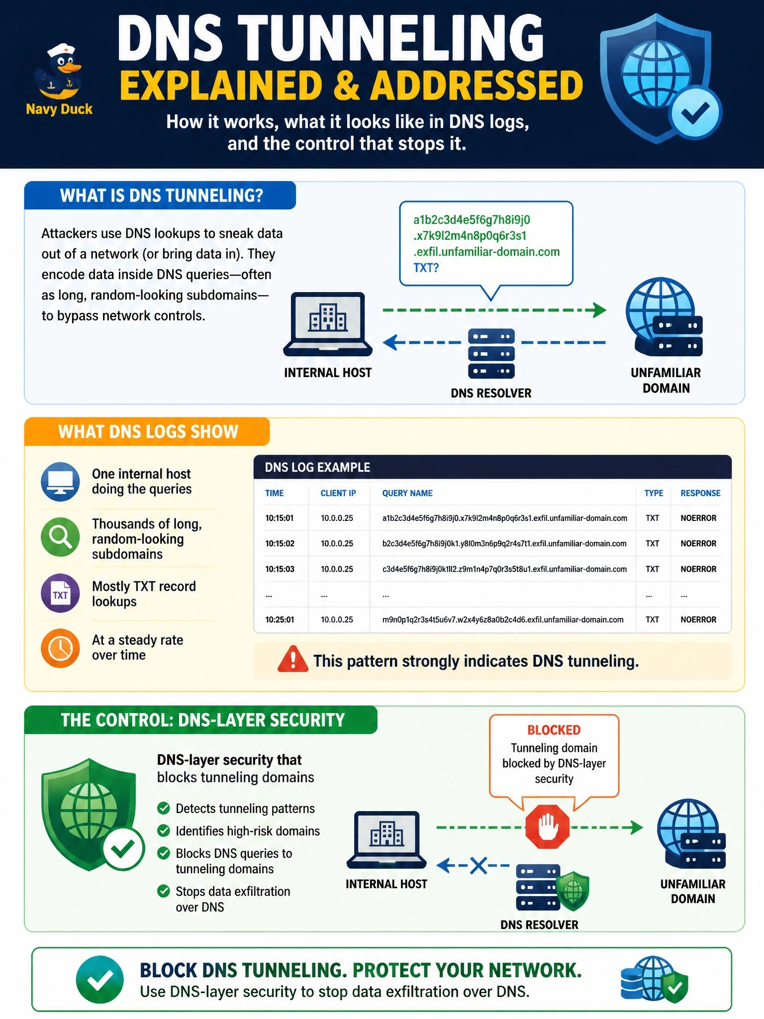 To Create an exciting colorful infographic that explains the concepts in the question: Question: DNS logs show one internal host querying thousands of long, random-looking subdomains of a single unfamiliar domain, mostly TXT record lookups, at a steady rate. What is the most likely explanation, and which control addresses it? Correct Answer: DNS tunneling, addressed by DNS-layer security that blocks tunneling domains Put EVERY visible label in double quotes. No people. No A/B/C/D letters. In one of the four corners put a little "Navy Duck".