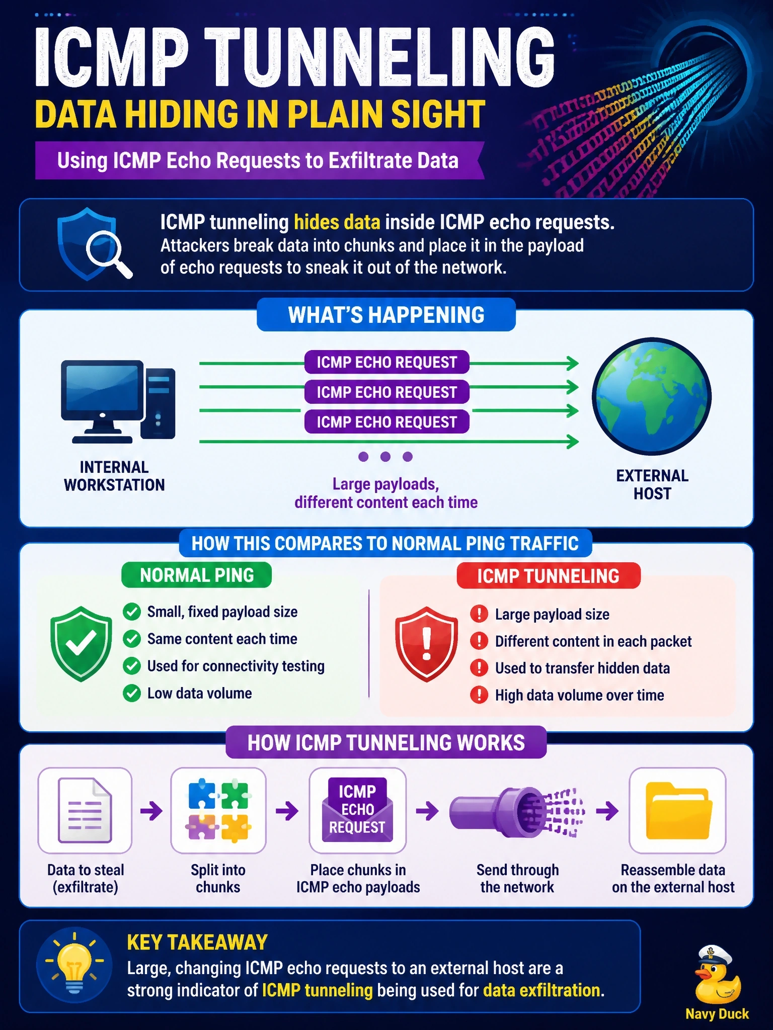 To Create an exciting colorful infographic that explains the concepts in the question: Question: A network sensor shows a workstation sending ICMP echo requests to one external host every few seconds, with payloads much larger than usual and different content in each packet. Normal pings in the environment carry small fixed payloads. What does this most likely indicate? Correct Answer: ICMP tunneling, with data hidden in the echo payloads for exfiltration Put EVERY visible label in double quotes. No people. No A/B/C/D letters. In one of the four corners put a little "Navy Duck".