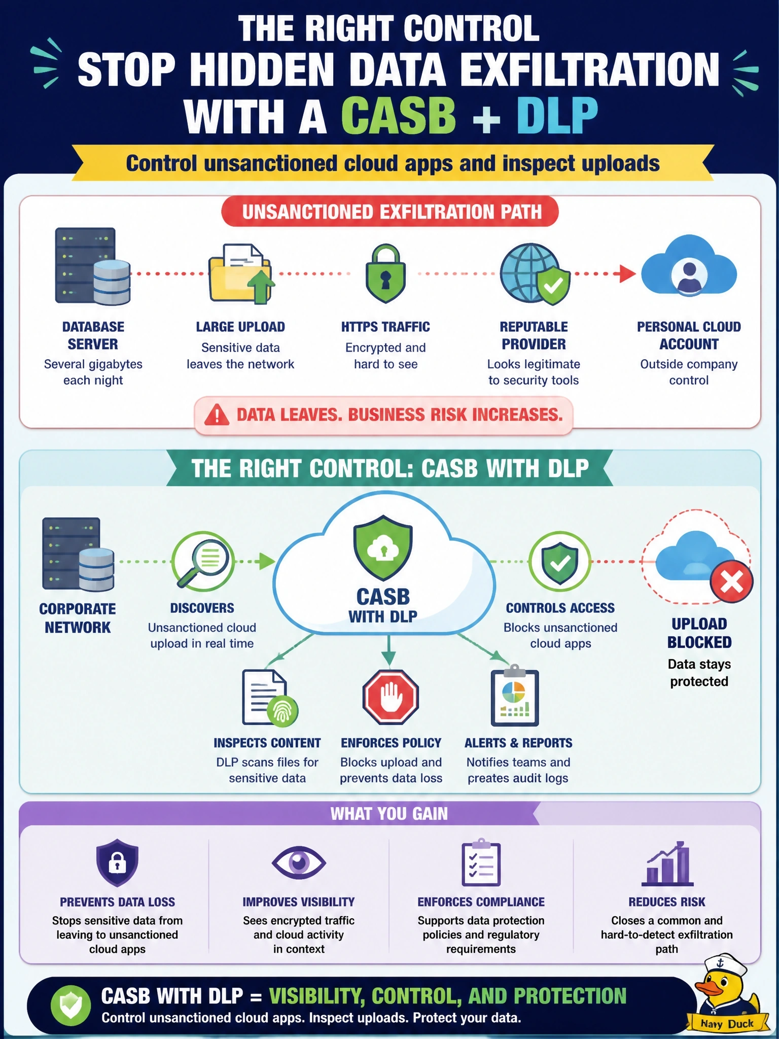To Create an exciting colorful infographic that explains the concepts in the question: Question: A database server uploads several gigabytes each night to a personal account on a public cloud storage service that the company does not use. The traffic is HTTPS to a reputable provider. Which control best detects and prevents this exfiltration path? Correct Answer: A CASB with DLP that controls unsanctioned cloud apps and inspects uploads Put EVERY visible label in double quotes. No people. No A/B/C/D letters. In one of the four corners put a little "Navy Duck".