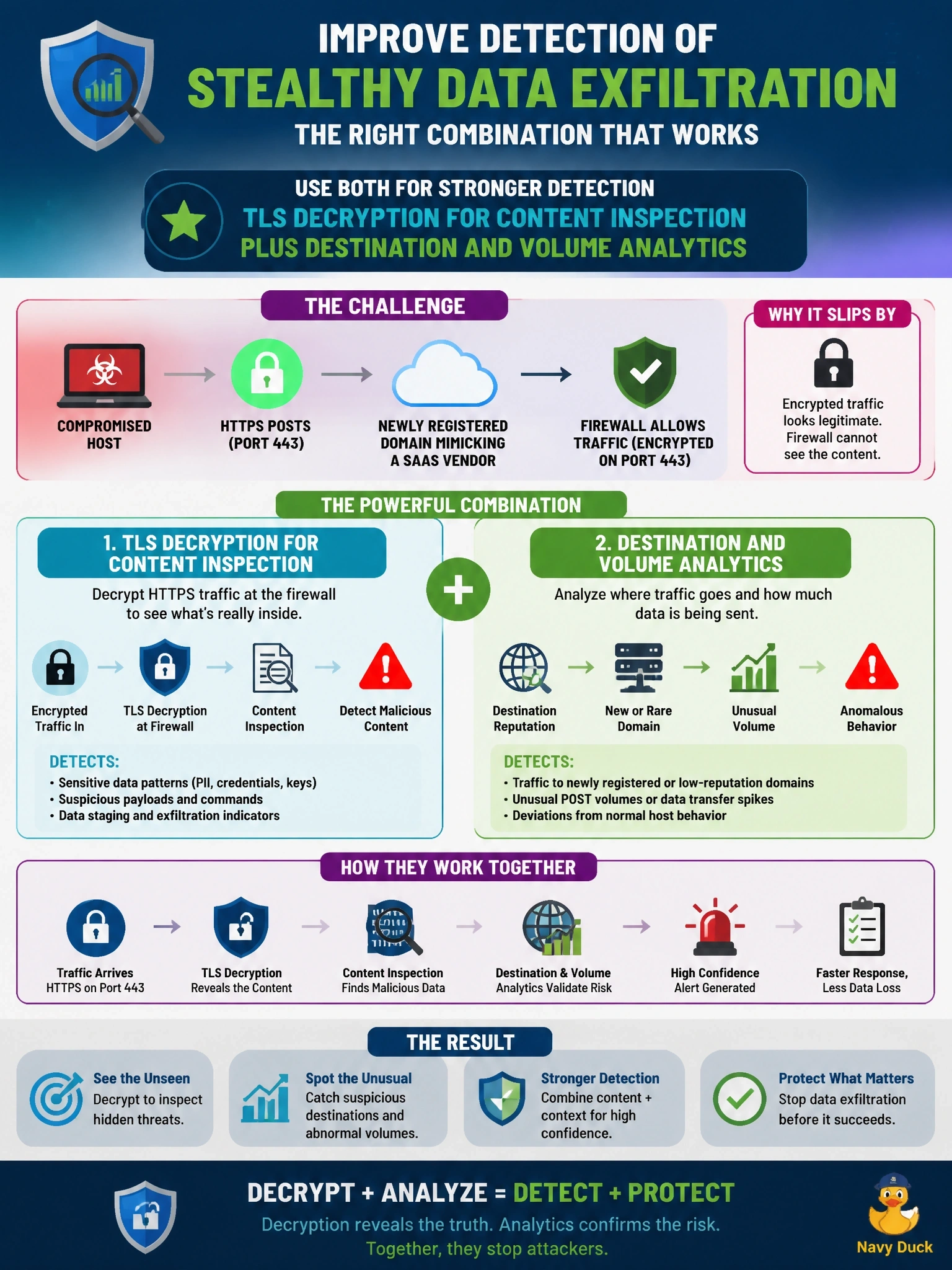 To Create an exciting colorful infographic that explains the concepts in the question: Question: An attacker exfiltrates data from a compromised host in HTTPS POSTs to a newly registered domain that mimics a SaaS vendor. The firewall allows the traffic because it is encrypted on port 443. Which combination best improves detection? Correct Answer: TLS decryption for content inspection plus destination and volume analytics Put EVERY visible label in double quotes. No people. No A/B/C/D letters. In one of the four corners put a little "Navy Duck".
