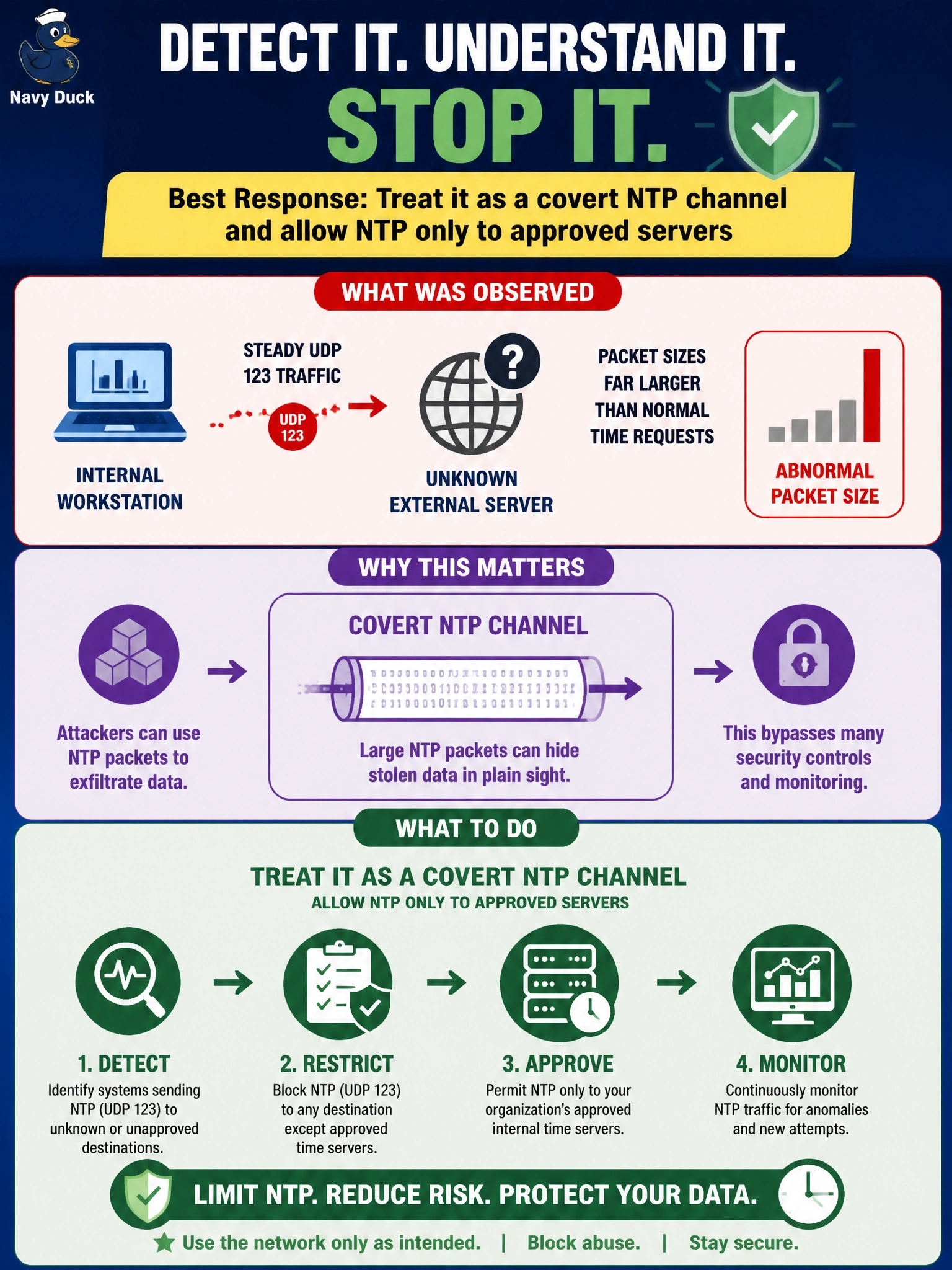To Create an exciting colorful infographic that explains the concepts in the question: Question: Flow records show a workstation sending steady UDP 123 traffic to an unknown external server, with packet sizes far larger than normal time requests. Corporate devices are supposed to use two internal time servers. What is the best response? Correct Answer: Treat it as a covert NTP channel and allow NTP only to approved servers Put EVERY visible label in double quotes. No people. No A/B/C/D letters. In one of the four corners put a little "Navy Duck".