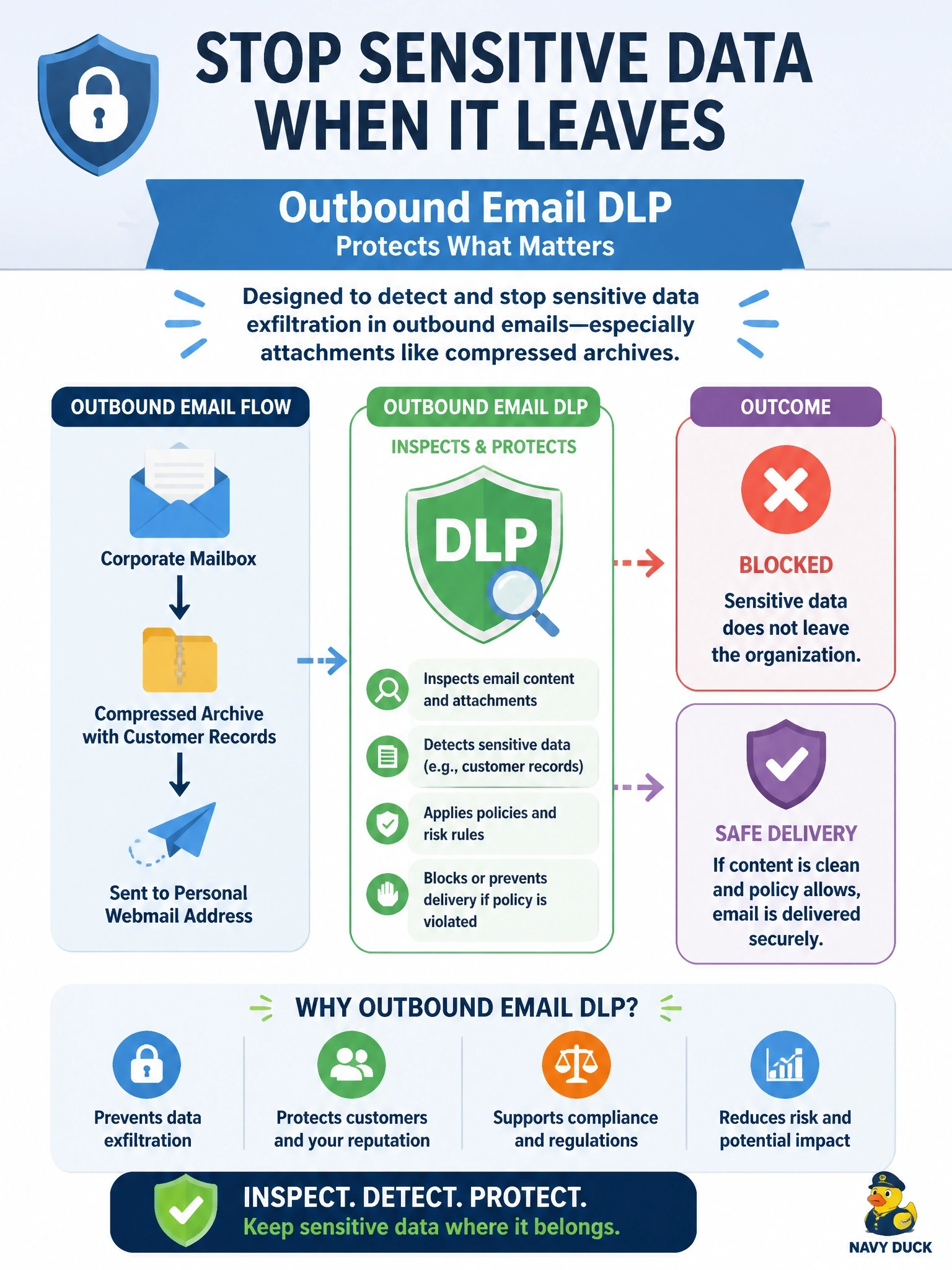 To Create an exciting colorful infographic that explains the concepts in the question: Question: An employee who has resigned starts sending compressed archives of customer records from the corporate mailbox to a personal webmail address. Which control is designed to detect and stop this exfiltration path? Correct Answer: Outbound email DLP that inspects content and attachments for sensitive data Put EVERY visible label in double quotes. No people. No A/B/C/D letters. In one of the four corners put a little "Navy Duck".