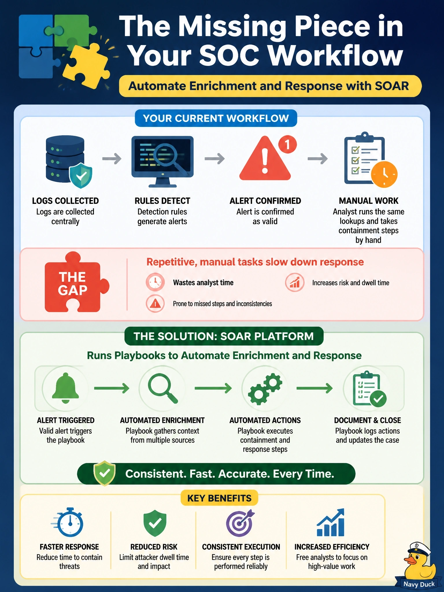 To Create an exciting colorful infographic that explains the concepts in the question: Question: A SOC already collects logs centrally and writes detection rules, but each confirmed alert still requires an analyst to run the same lookups and containment steps by hand. The team asks whether it needs a SIEM, a SOAR, or both. What fills the gap described? Correct Answer: A SOAR platform that runs playbooks to automate enrichment and response Put EVERY visible label in double quotes. No people. No A/B/C/D letters. In one of the four corners put a little "Navy Duck".