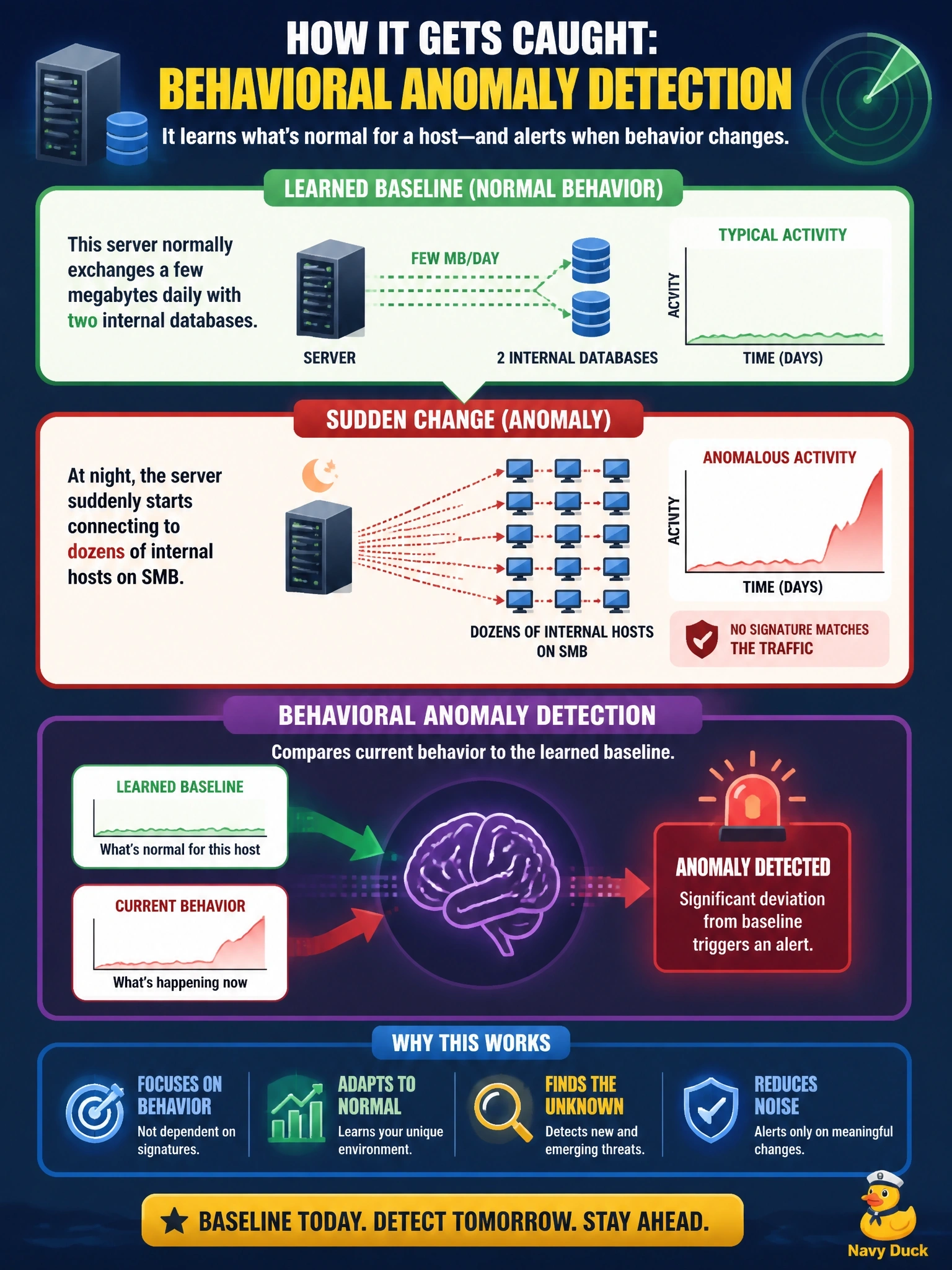 To Create an exciting colorful infographic that explains the concepts in the question: Question: A server that normally exchanges a few megabytes daily with two internal databases suddenly starts connecting to dozens of internal hosts on SMB at night. No signature matches the traffic. Which detection approach is most likely to flag this? Correct Answer: Behavioral anomaly detection that compares the host to its learned baseline Put EVERY visible label in double quotes. No people. No A/B/C/D letters. In one of the four corners put a little "Navy Duck".