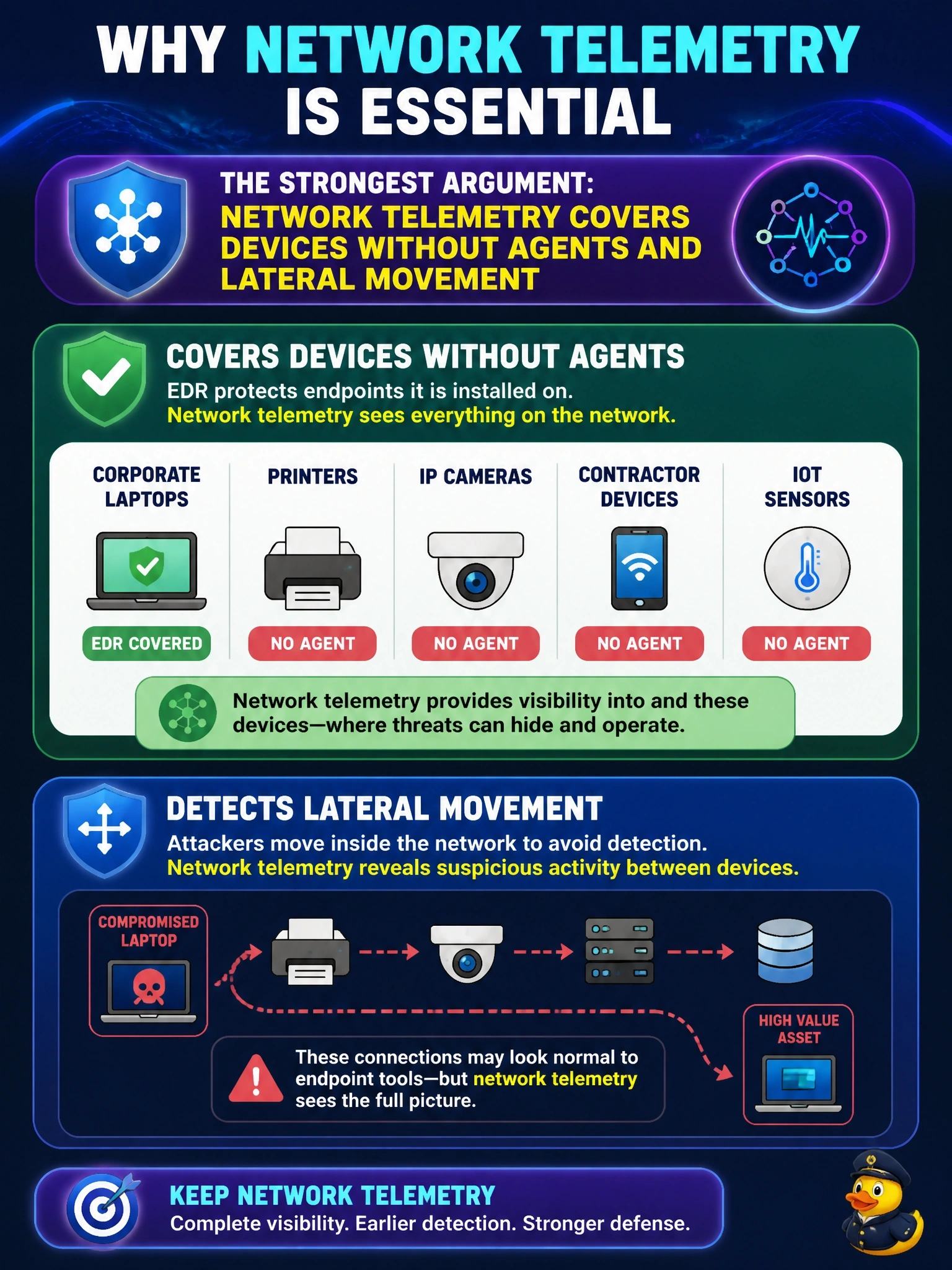 To Create an exciting colorful infographic that explains the concepts in the question: Question: A SOC manager argues that network telemetry is redundant because every corporate laptop runs EDR. The network also has printers, IP cameras, contractor devices and IoT sensors. What is the strongest argument for keeping network telemetry? Correct Answer: Network telemetry covers devices without agents and lateral movement Put EVERY visible label in double quotes. No people. No A/B/C/D letters. In one of the four corners put a little "Navy Duck".