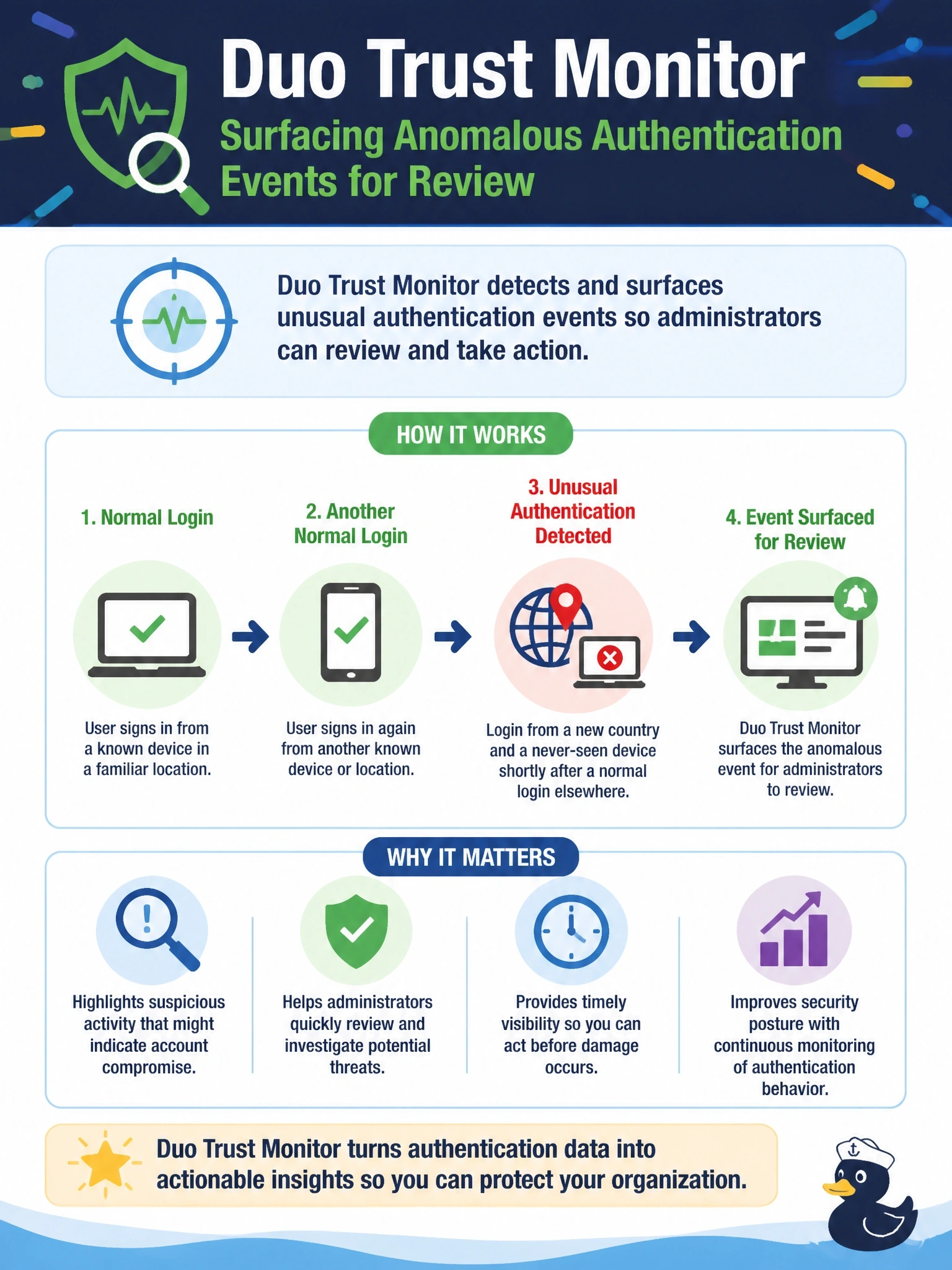 To Create an exciting colorful infographic that explains the concepts in the question: Question: Cisco Duo administrators want to be told when a user authenticates in an unusual way, for example from a new country and a never-seen device shortly after a normal login elsewhere, so they can review it. Which Duo capability is designed for this? Correct Answer: Duo Trust Monitor, which surfaces anomalous authentication events for review Put EVERY visible label in double quotes. No people. No A/B/C/D letters. In one of the four corners put a little "Navy Duck".