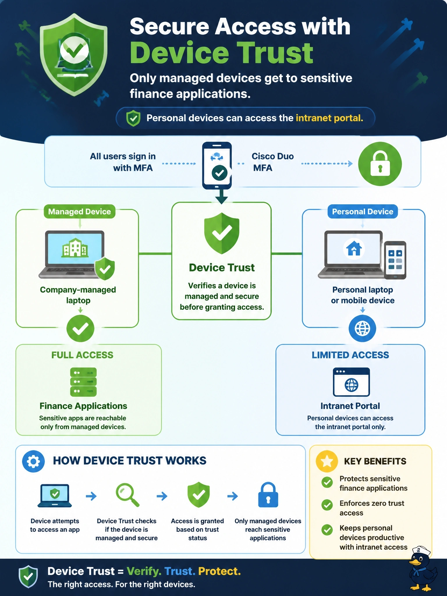 To Create an exciting colorful infographic that explains the concepts in the question: Question: A company wants its finance applications reachable only from company-managed laptops, while personal devices can still reach the intranet portal. Users already authenticate with Cisco Duo MFA. Which Duo capability enforces the managed-device requirement? Correct Answer: Device Trust, which verifies a device is managed before granting access Put EVERY visible label in double quotes. No people. No A/B/C/D letters. In one of the four corners put a little "Navy Duck".