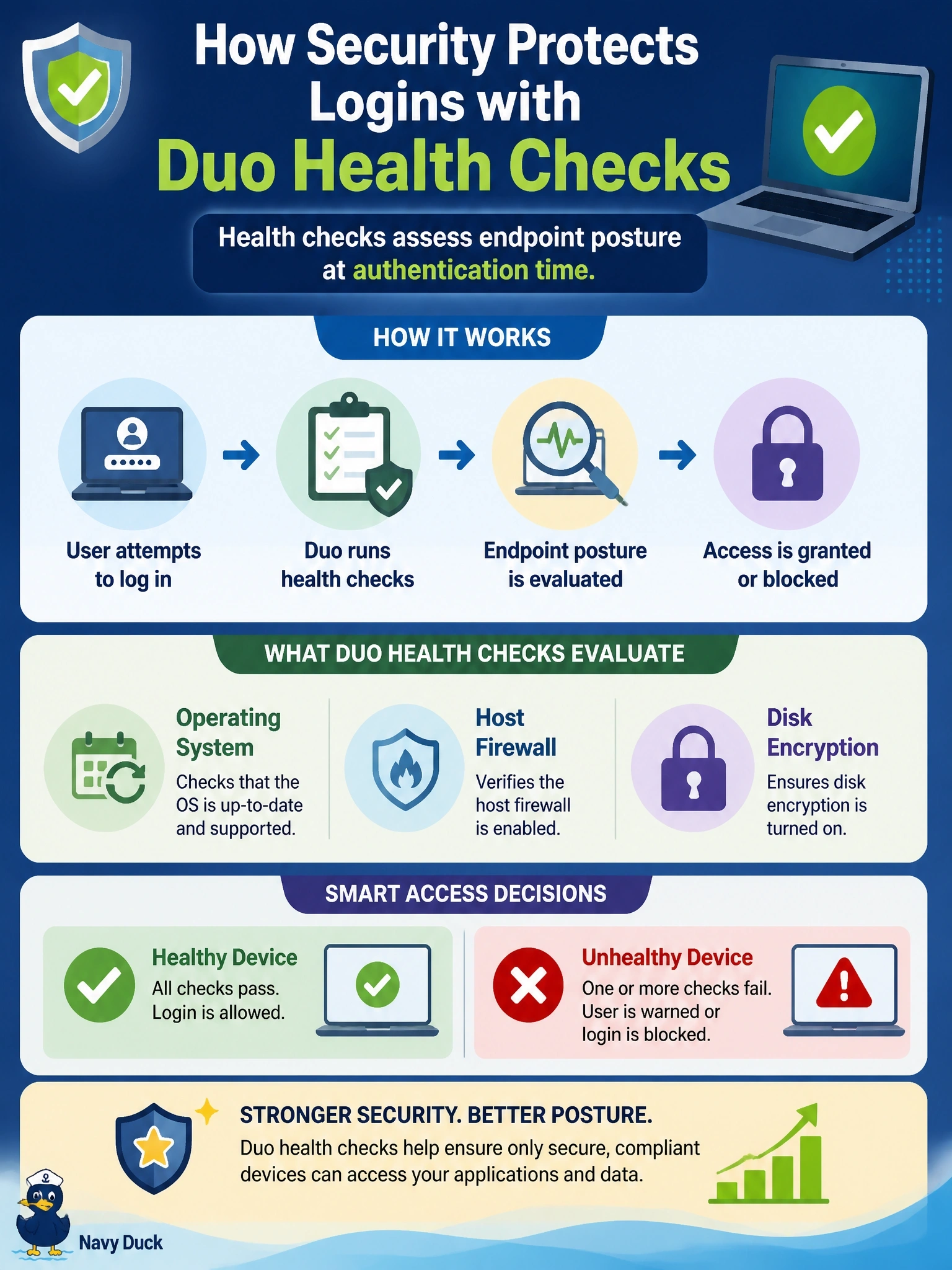 To Create an exciting colorful infographic that explains the concepts in the question: Question: Security wants Cisco Duo to warn or block users at login if their laptop is running an out-of-date operating system or has its host firewall or disk encryption turned off. Which Duo capability provides this? Correct Answer: Duo health checks, which assess endpoint posture at authentication time Put EVERY visible label in double quotes. No people. No A/B/C/D letters. In one of the four corners put a little "Navy Duck".