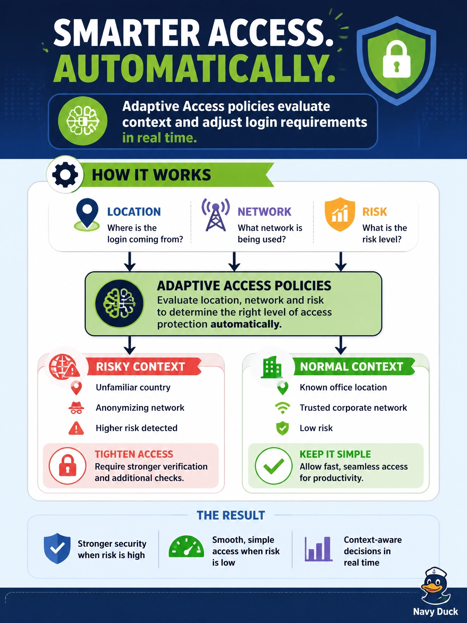 To Create an exciting colorful infographic that explains the concepts in the question: Question: A company using Cisco Duo wants login requirements to tighten automatically when context is risky, for example when users connect from countries where it has no staff or through anonymizing networks, while normal office logins stay simple. Which Duo feature should be configured? Correct Answer: Adaptive Access policies that evaluate location, network and risk Put EVERY visible label in double quotes. No people. No A/B/C/D letters. In one of the four corners put a little "Navy Duck".