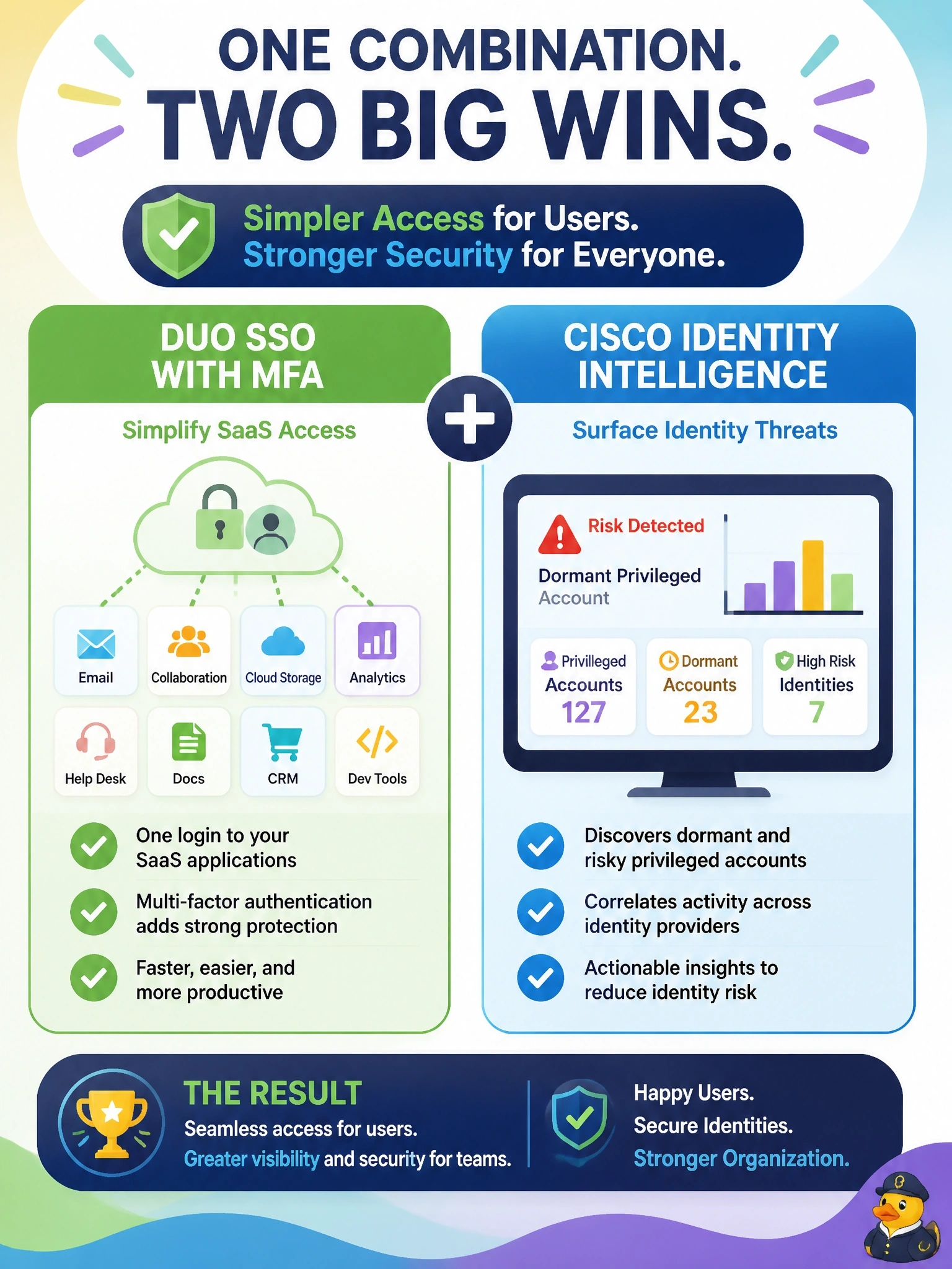 To Create an exciting colorful infographic that explains the concepts in the question: Question: Users complain about logging in separately to a dozen SaaS applications, while security also wants identity threats such as dormant privileged accounts surfaced across identity providers. Which Cisco Duo combination addresses both needs? Correct Answer: Duo SSO with MFA for the SaaS logins, and Cisco Identity Intelligence for threats Put EVERY visible label in double quotes. No people. No A/B/C/D letters. In one of the four corners put a little "Navy Duck".