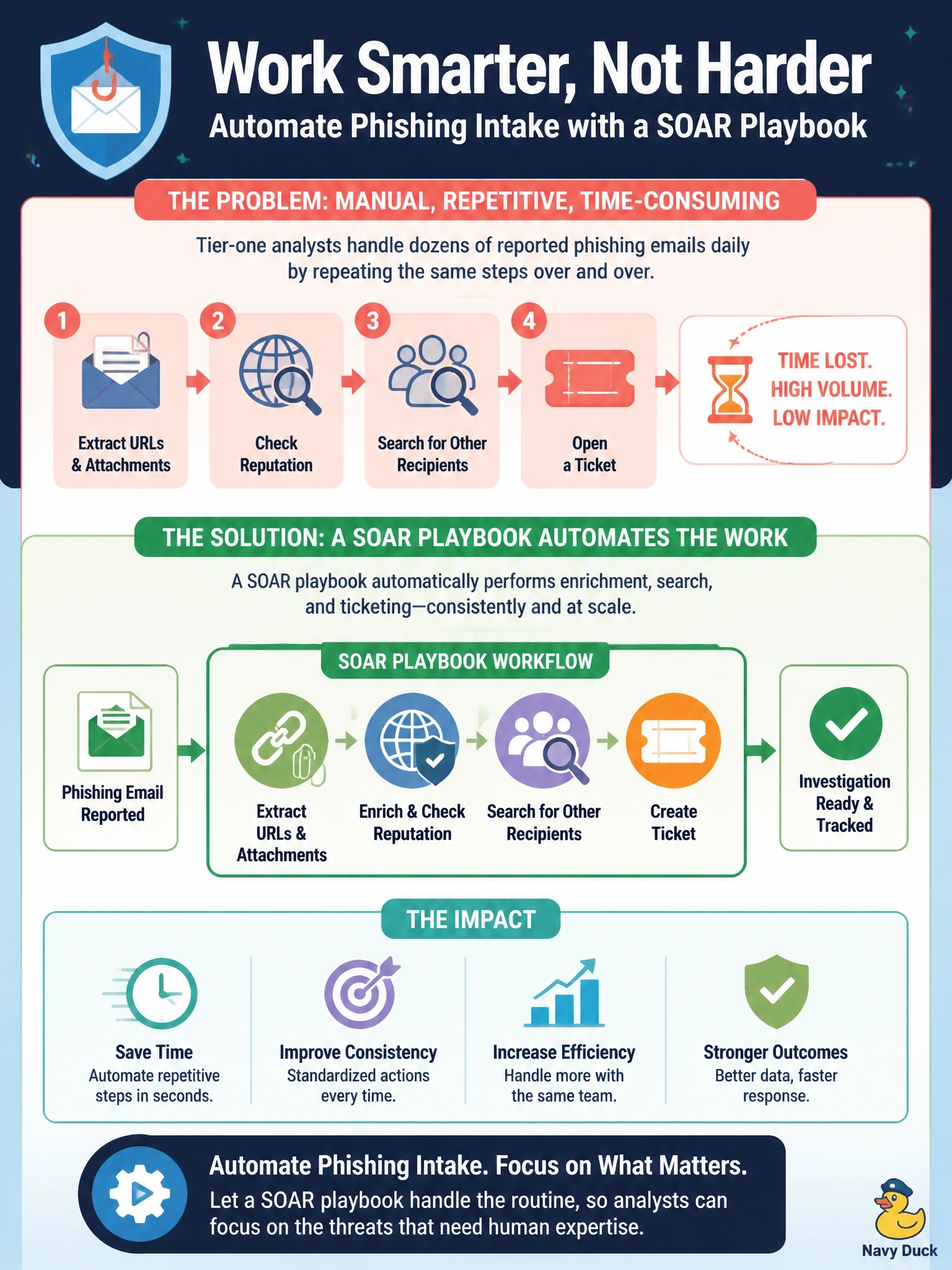 To Create an exciting colorful infographic that explains the concepts in the question: Question: Tier-one analysts handle dozens of reported phishing emails daily, each time extracting URLs and attachments, checking reputation, searching for other recipients and opening a ticket. The steps never change. Which Splunk capability addresses this? Correct Answer: A Splunk SOAR playbook that automates enrichment, search and ticketing Put EVERY visible label in double quotes. No people. No A/B/C/D letters. In one of the four corners put a little "Navy Duck".
