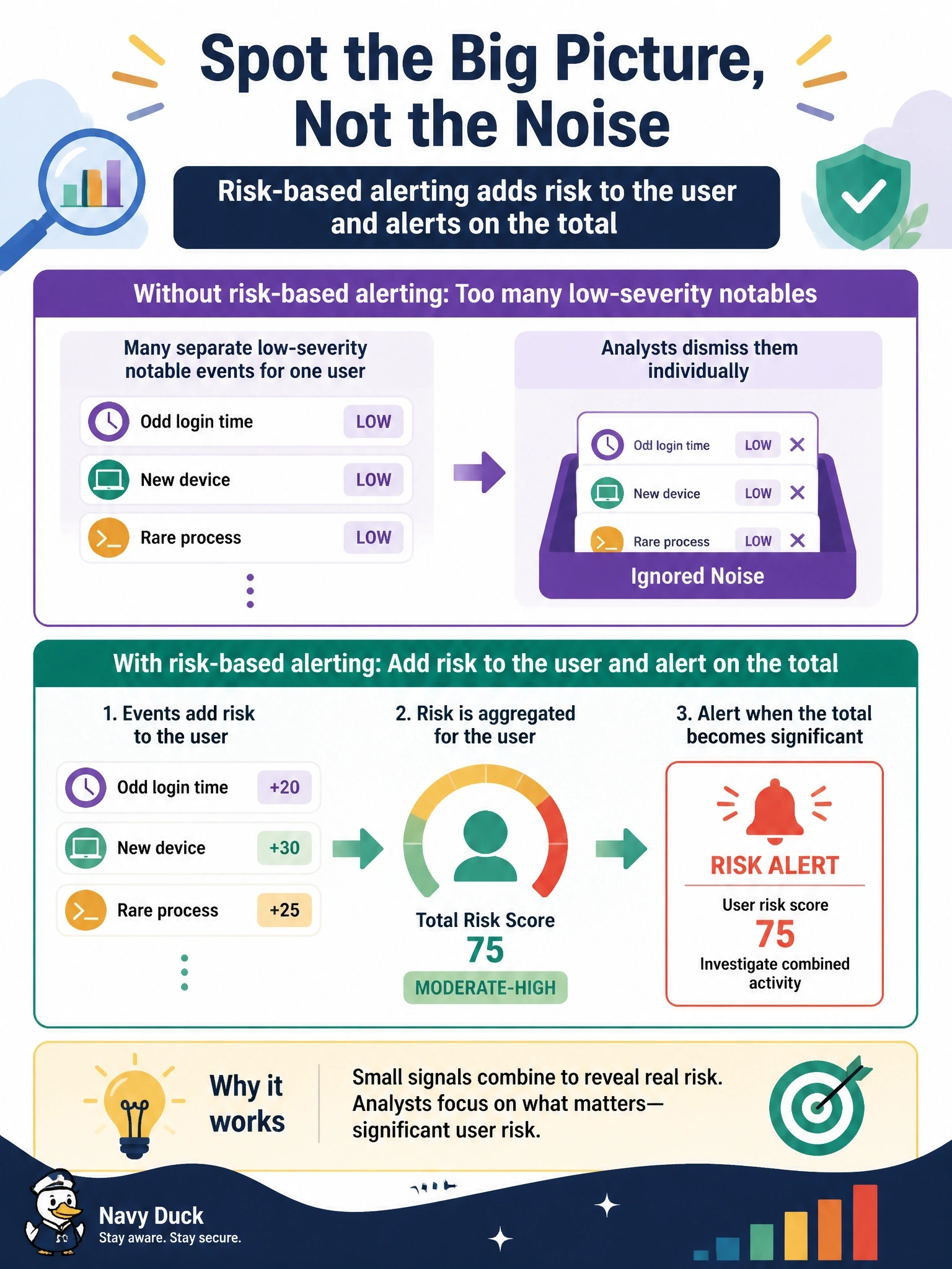 To Create an exciting colorful infographic that explains the concepts in the question: Question: Splunk Enterprise Security raises dozens of separate low-severity notable events for one user each day, such as an odd login time, a new device and a rare process. Analysts dismiss them individually. Which approach surfaces the user only when combined activity becomes significant? Correct Answer: Risk-based alerting that adds risk to the user and alerts on the total Put EVERY visible label in double quotes. No people. No A/B/C/D letters. In one of the four corners put a little "Navy Duck".