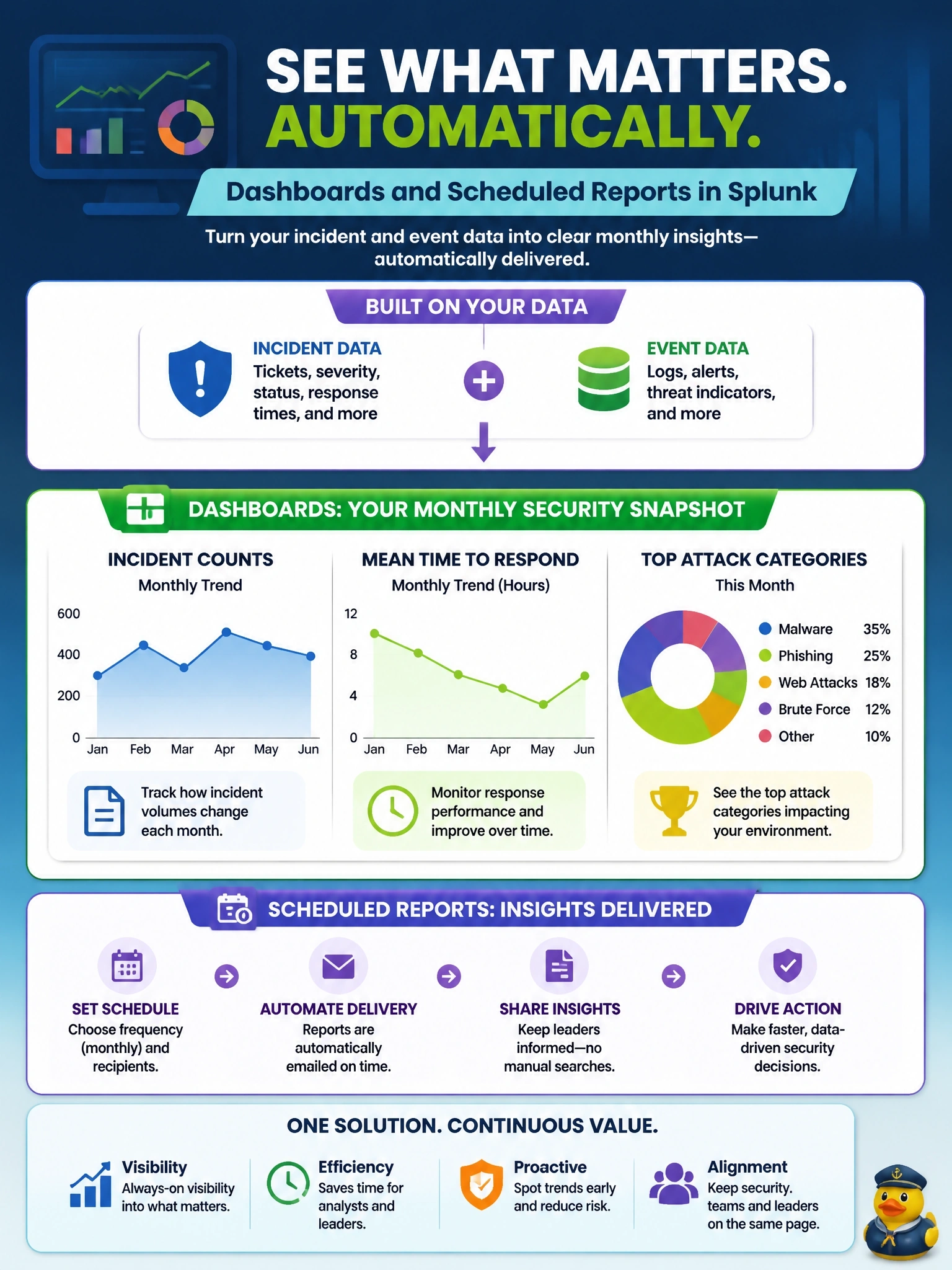 To Create an exciting colorful infographic that explains the concepts in the question: Question: Security leadership wants to see monthly trends in incident counts, mean time to respond and the top attack categories across the environment, without asking analysts to run searches each time. What should be built in Splunk? Correct Answer: Dashboards and scheduled reports built on the incident and event data Put EVERY visible label in double quotes. No people. No A/B/C/D letters. In one of the four corners put a little "Navy Duck".