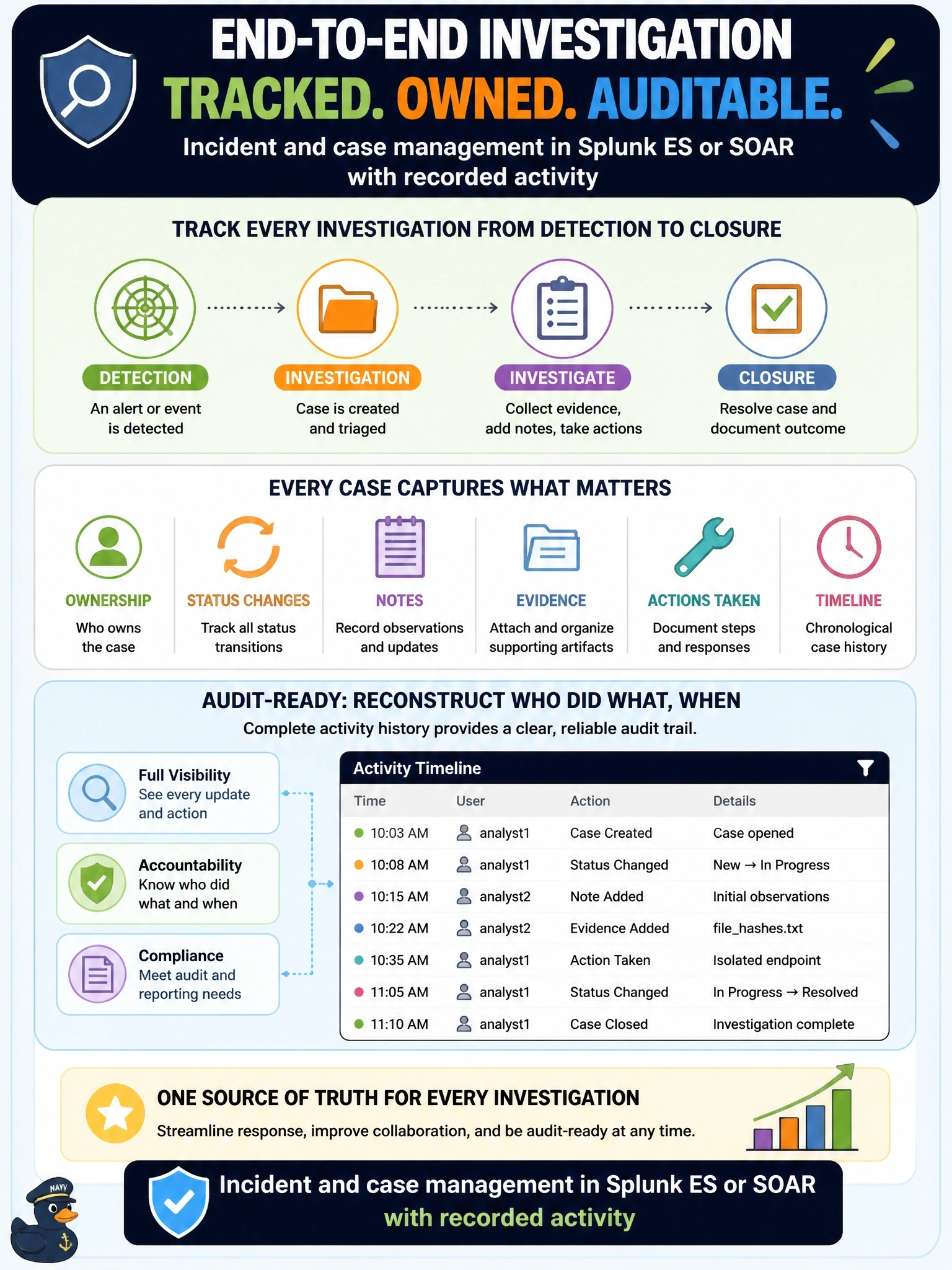 To Create an exciting colorful infographic that explains the concepts in the question: Question: Analysts need to track each investigation from detection to closure, including ownership, status changes, notes, evidence and actions taken, so audits can reconstruct who did what. Which Splunk capability supports this? Correct Answer: Incident and case management in Splunk ES or SOAR with recorded activity Put EVERY visible label in double quotes. No people. No A/B/C/D letters. In one of the four corners put a little "Navy Duck".