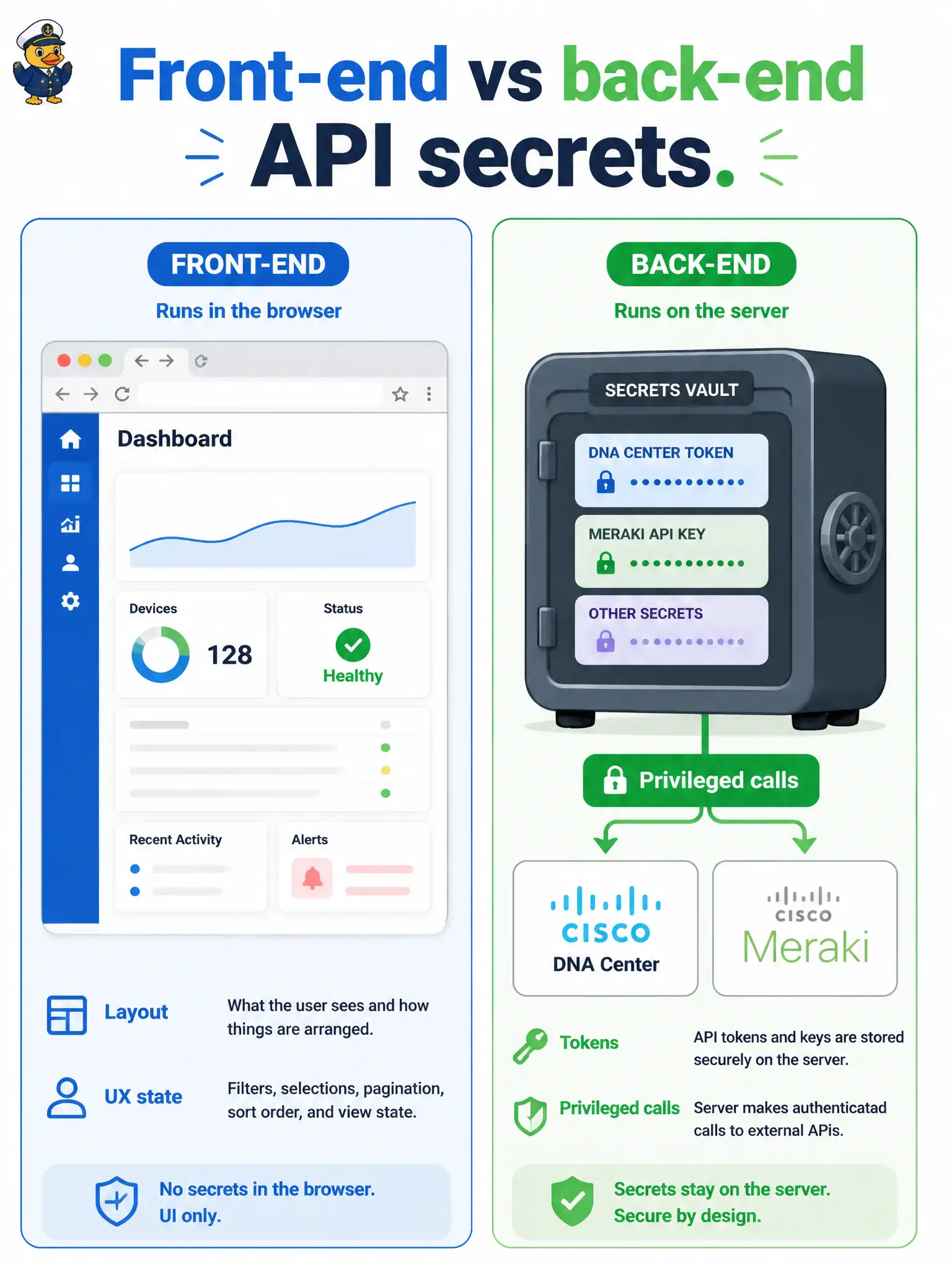 To Create an exciting colorful infographic that explains the concepts in the question: Question: A city parking portal’s browser UI must show DNA Center wireless health and Meraki SSID status. Where should the integration store platform API tokens and issue those privileged controller calls? Correct Answer: On a server-side tier that holds tokens and hostnames while the browser only handles layout and local UX state Put EVERY visible label in double quotes. No people. No A/B/C/D letters. In one of the four corners put a little "Navy Duck".