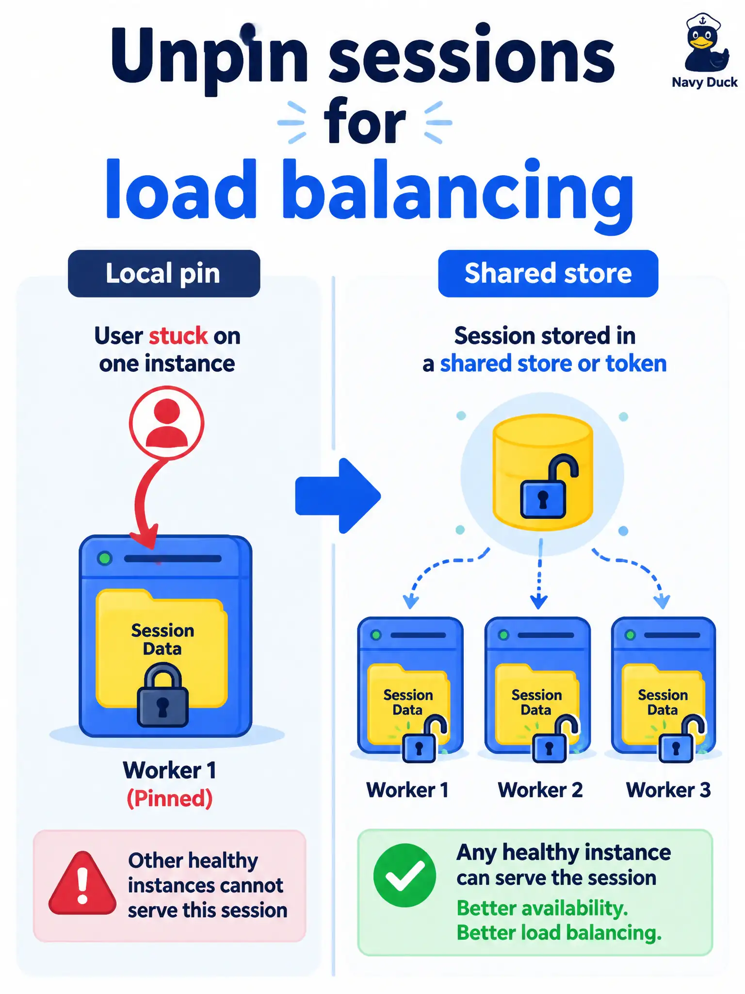 To Create an exciting colorful infographic that explains the concepts in the question: Question: A transit-authority portal stores each clerk’s session only as files on one back-end worker’s local disk while a load balancer can send the next request to any instance. What design change restores free fan-out? Correct Answer: Move session state to a shared store or issue a client token so any healthy worker can serve the next request Put EVERY visible label in double quotes. No people. No A/B/C/D letters. In one of the four corners put a little "Navy Duck".