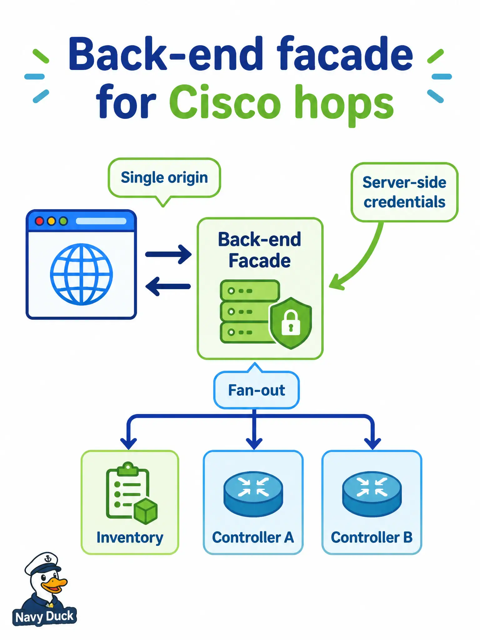 To Create an exciting colorful infographic that explains the concepts in the question: Question: A county IT portal must show device inventory plus health views from two different Cisco controller families. How should the privileged API sessions be arranged? Correct Answer: Use one back-end facade that fans out to the controllers so the browser sees a single origin and credentials stay server-side Put EVERY visible label in double quotes. No people. No A/B/C/D letters. In one of the four corners put a little "Navy Duck".