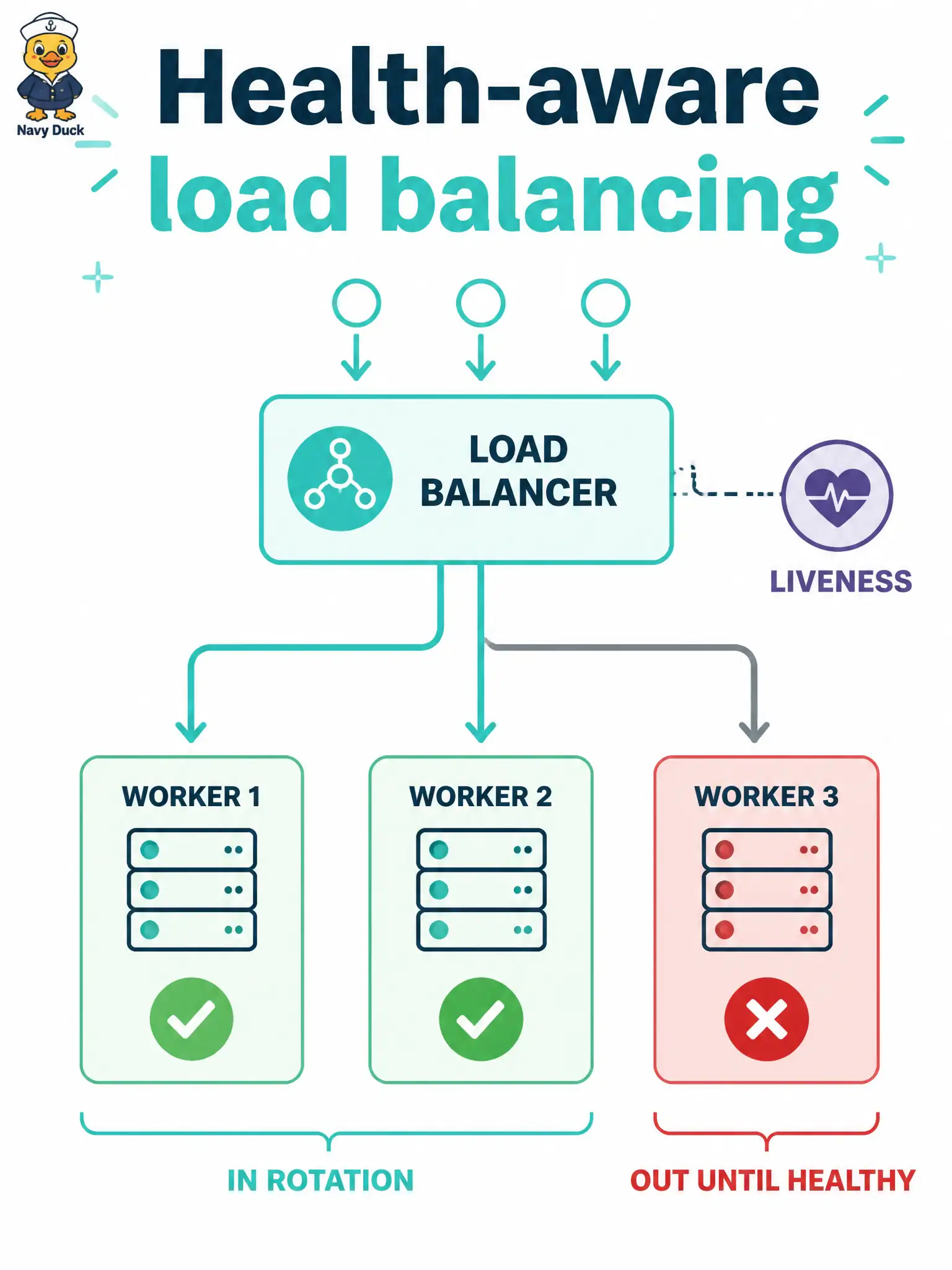 To Create an exciting colorful infographic that explains the concepts in the question: Question: A city’s load balancer still sprays parking-portal traffic at back-end workers that fail a liveness probe and return gateway errors. Which distribution behavior should the design use instead? Correct Answer: Health-aware distribution that removes an instance from rotation until it answers a health check Put EVERY visible label in double quotes. No people. No A/B/C/D letters. In one of the four corners put a little "Navy Duck".