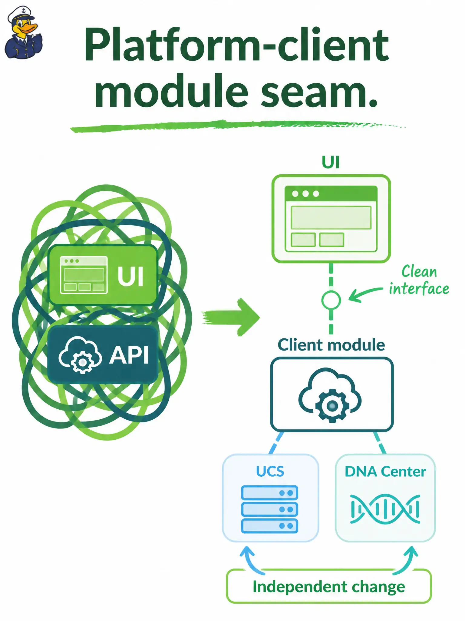 To Create an exciting colorful infographic that explains the concepts in the question: Question: A parks-department module both renders HTML and embeds raw UCS and DNA Center API calls in the same unit. What modularity change lets the UI and the controller hop evolve on different clocks? Correct Answer: Extract a narrow platform-client module so the presentation layer and controller calls can change independently Put EVERY visible label in double quotes. No people. No A/B/C/D letters. In one of the four corners put a little "Navy Duck".