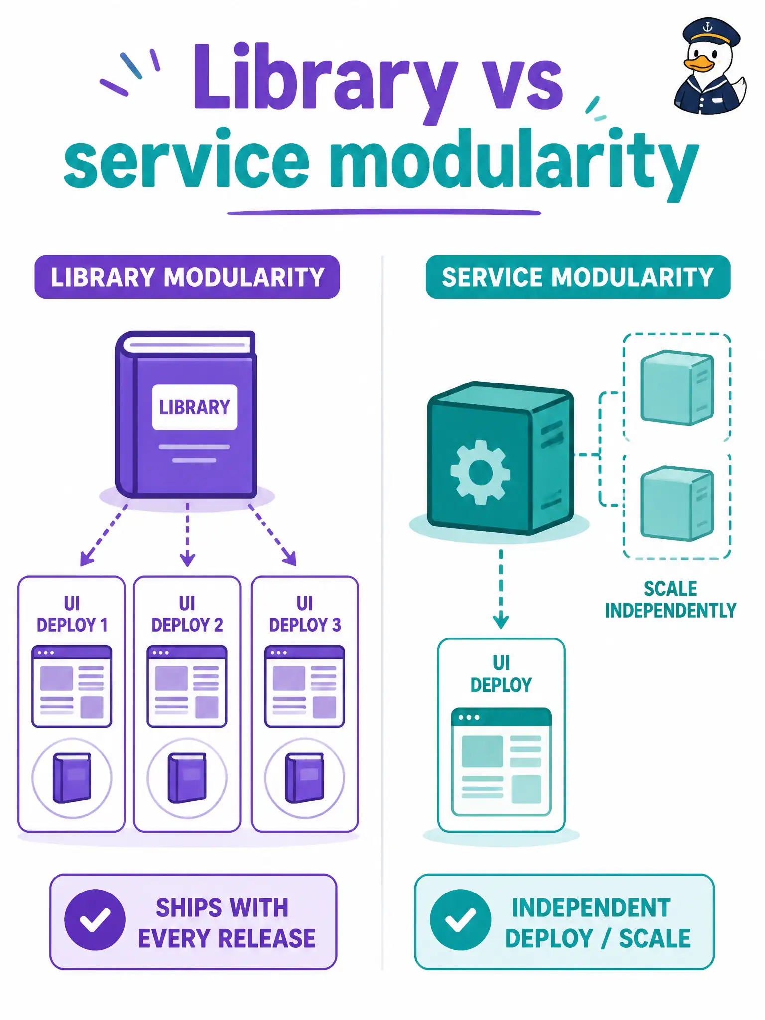 To Create an exciting colorful infographic that explains the concepts in the question: Question: A city’s “common Cisco helper” still ships inside every portal release as a versioned library. The team wants that hop to scale and fail without rebuilding the UI. Which modularity choice matches that goal? Correct Answer: Extract the hop as its own independently deployable service rather than only as a shared library Put EVERY visible label in double quotes. No people. No A/B/C/D letters. In one of the four corners put a little "Navy Duck".