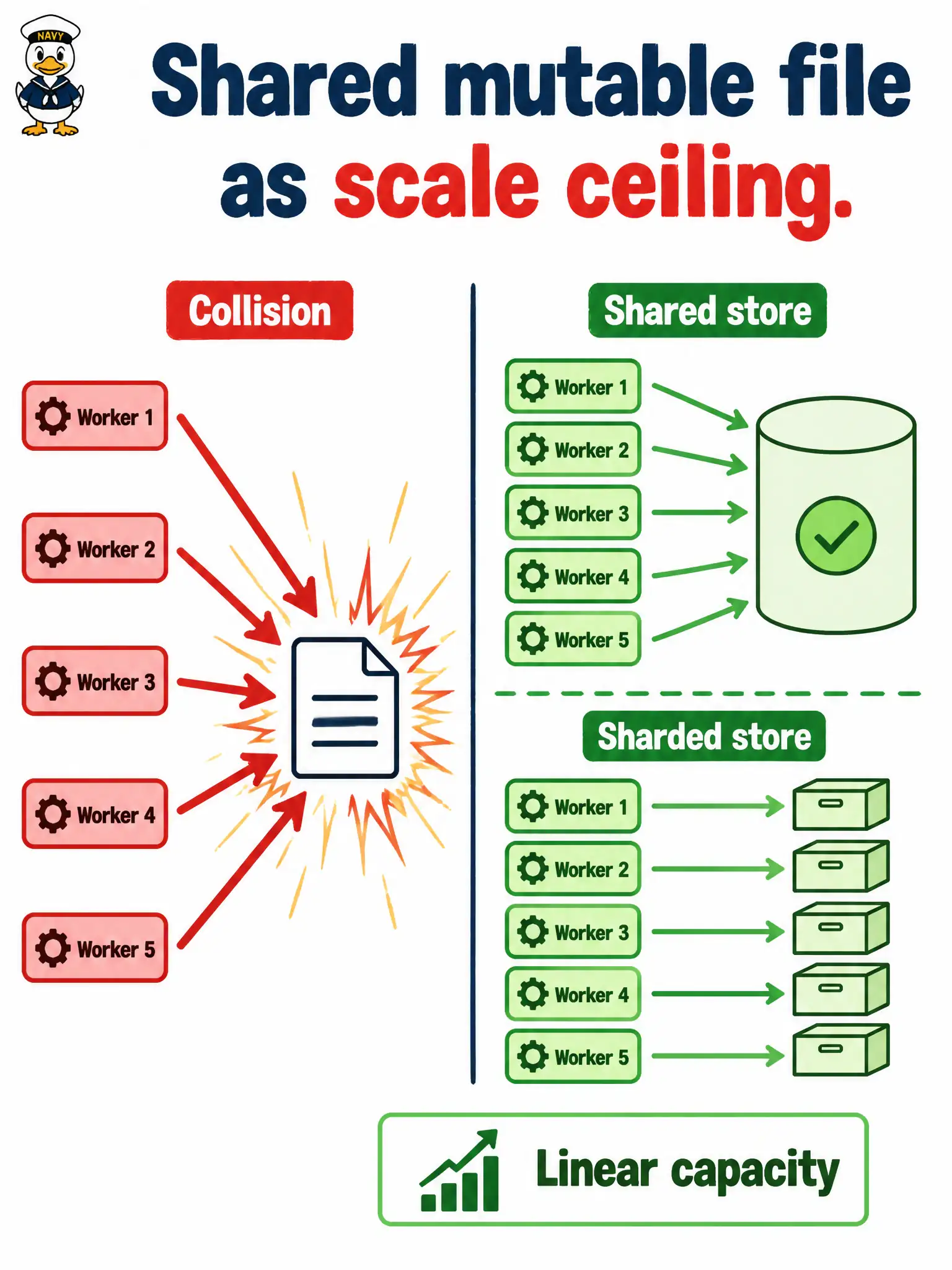 To Create an exciting colorful infographic that explains the concepts in the question: Question: Five identical workers for a civic inventory sync all append to the same local file on a shared mount and capacity stops growing linearly. What is the scalability fix? Correct Answer: Move that state to a store the workers share safely, or shard the writes, instead of colliding on one file Put EVERY visible label in double quotes. No people. No A/B/C/D letters. In one of the four corners put a little "Navy Duck".