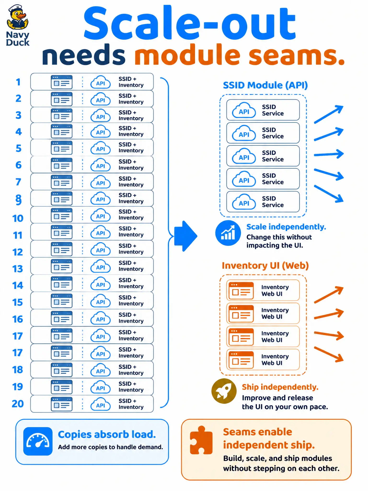 To Create an exciting colorful infographic that explains the concepts in the question: Question: A library-network team runs twenty copies of one deployable that absorbs Meraki load, yet every SSID-enable change still requires rebuilding the inventory UI. What does that design still lack? Correct Answer: Module seams so teams can ship and scale the SSID integration independently of the inventory UI Put EVERY visible label in double quotes. No people. No A/B/C/D letters. In one of the four corners put a little "Navy Duck".