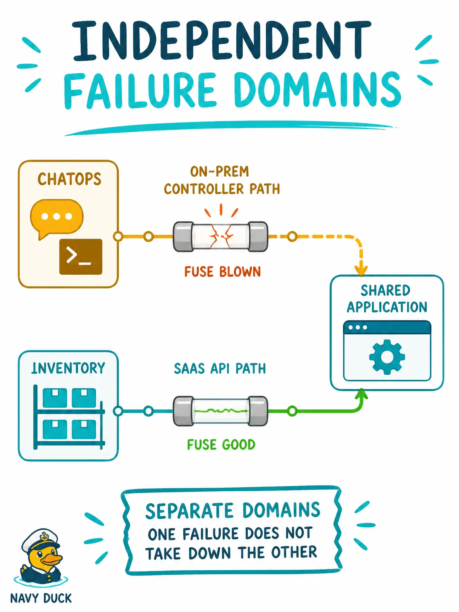 To Create an exciting colorful infographic that explains the concepts in the question: Question: A hybrid city ops app must keep Webex ChatOps usable when the on-premises controller is unreachable, and keep inventory usable when a SaaS Cisco API is down. What HA design property does that require? Correct Answer: Independent failure domains so each hop can degrade without taking the other offline Put EVERY visible label in double quotes. No people. No A/B/C/D letters. In one of the four corners put a little "Navy Duck".