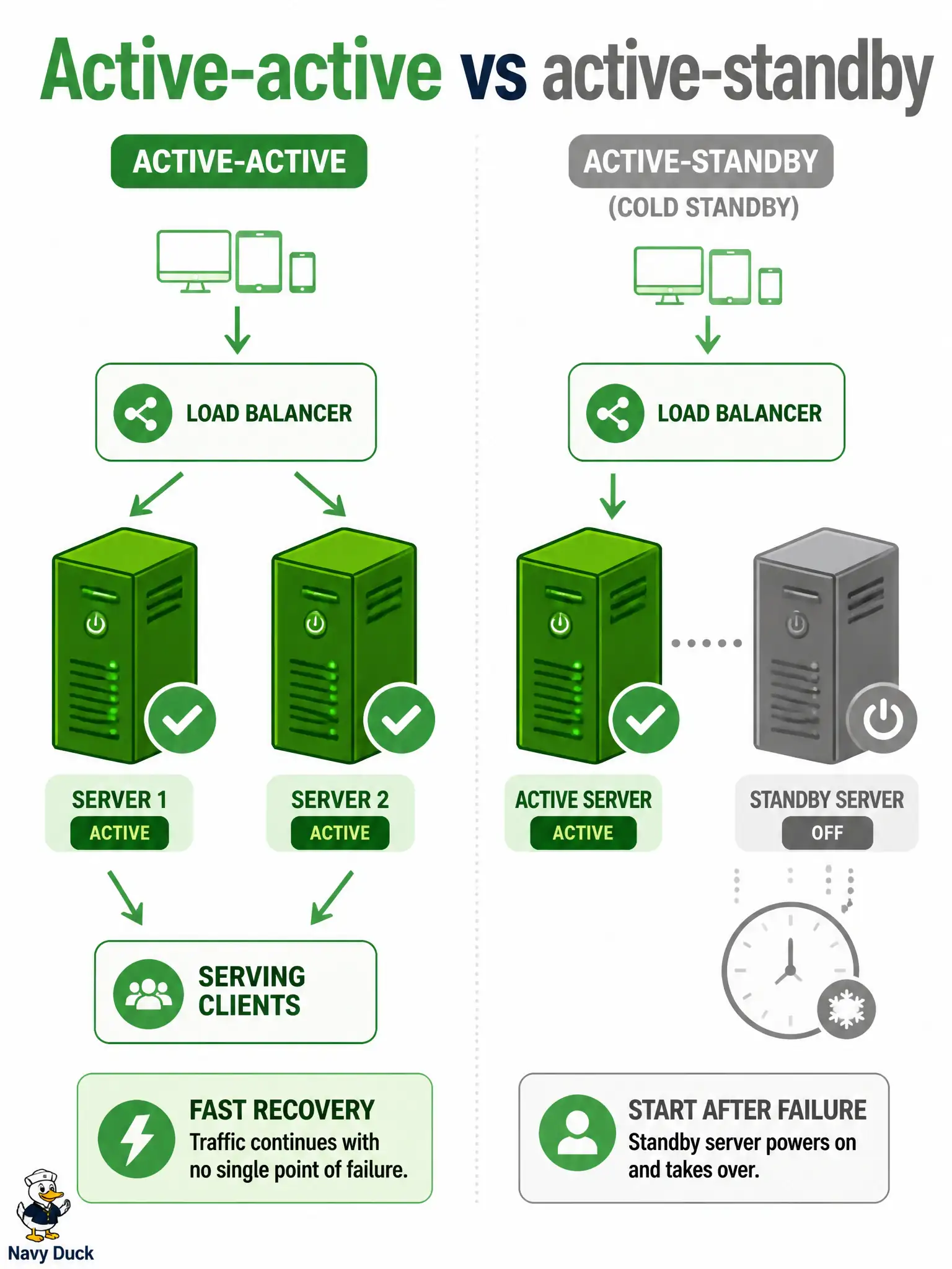 To Create an exciting colorful infographic that explains the concepts in the question: Question: A 911-support portal’s recovery-time objective requires the back-end to resume serving within seconds of a worker failure, and sessions are already shared or stateless. Which HA pattern best matches that requirement? Correct Answer: Active-active instances that both serve traffic so recovery does not wait on starting a cold spare Put EVERY visible label in double quotes. No people. No A/B/C/D letters. In one of the four corners put a little "Navy Duck".