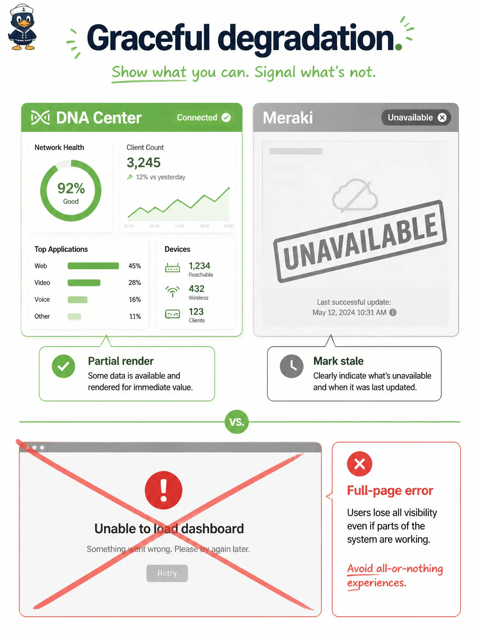 To Create an exciting colorful infographic that explains the concepts in the question: Question: A city NOC dashboard consumes Meraki and DNA Center data. Meraki returns 5xx while DNA Center is healthy. Which design response is appropriate? Correct Answer: Render the healthy DNA Center view and mark the Meraki panel stale or unavailable Put EVERY visible label in double quotes. No people. No A/B/C/D letters. In one of the four corners put a little "Navy Duck".