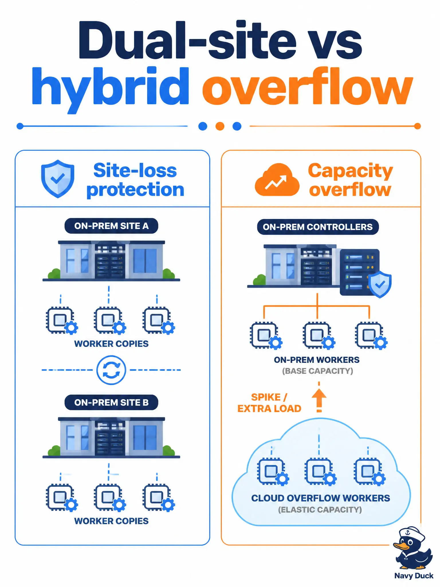 To Create an exciting colorful infographic that explains the concepts in the question: Question: A metro IT team must survive loss of an entire data center for its Cisco-API workers, while controllers stay on-premises. Which pattern matches protecting against site loss versus only overflowing stateless workers to cloud? Correct Answer: Dual-site on-prem copies of the worker protect site loss; hybrid overflow of only stateless workers is a different pattern for capacity spikes Put EVERY visible label in double quotes. No people. No A/B/C/D letters. In one of the four corners put a little "Navy Duck".