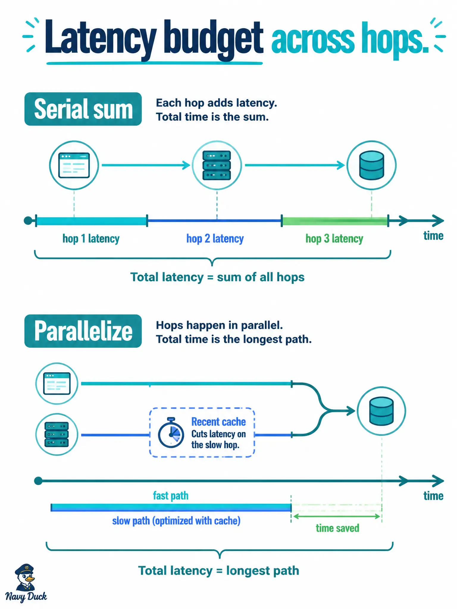 To Create an exciting colorful infographic that explains the concepts in the question: Question: A permits portal waits for controller A, then controller B, then a local store before painting the page, and the sum of those round-trips blows the latency budget. Which design change best cuts that latency? Correct Answer: Parallelize independent Cisco hops or serve a recent cache of the slow hop instead of strictly serial waits Put EVERY visible label in double quotes. No people. No A/B/C/D letters. In one of the four corners put a little "Navy Duck".