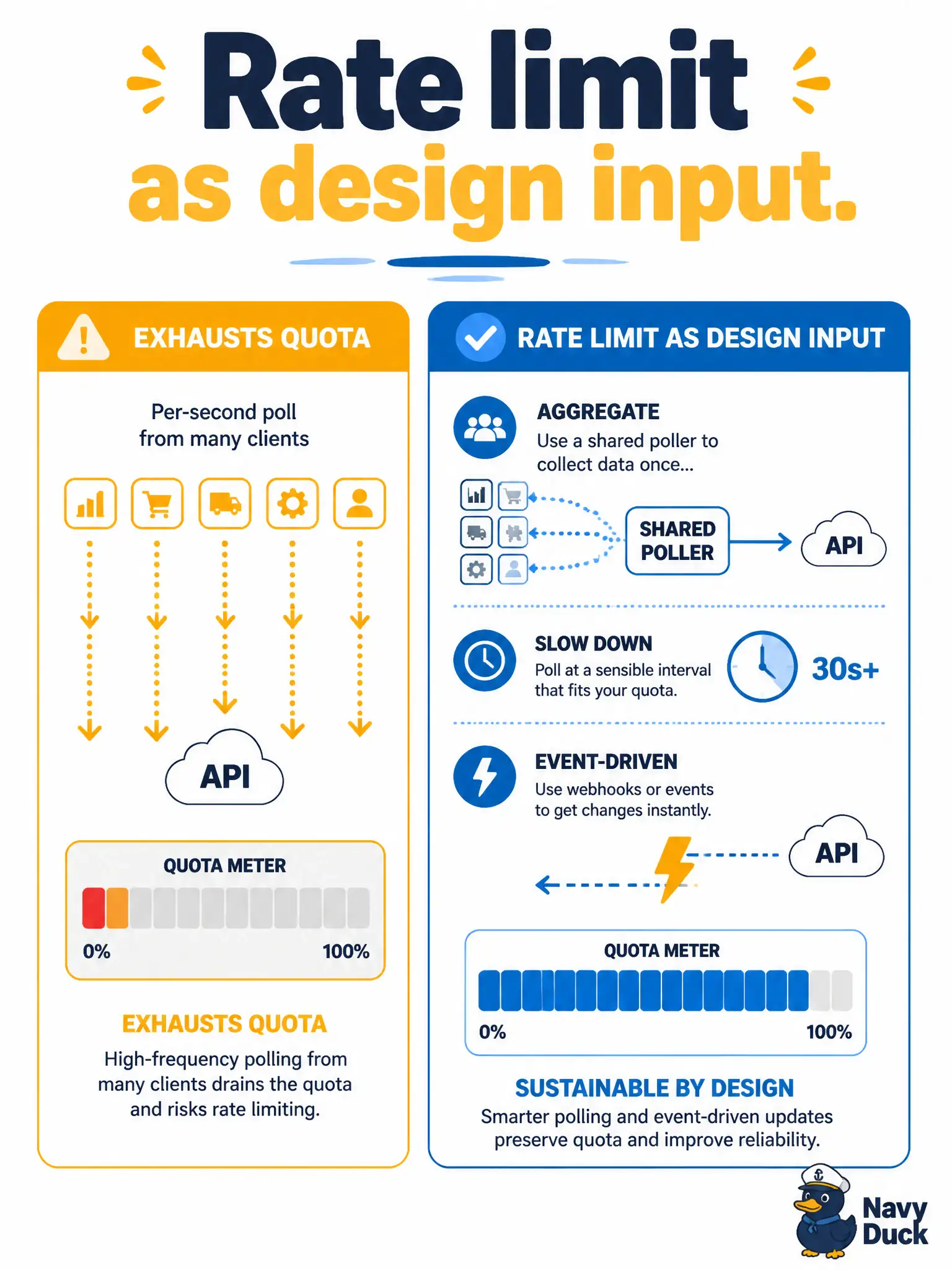 To Create an exciting colorful infographic that explains the concepts in the question: Question: A worker that polls every Meraki site every second exhausts the published controller quota and starves sibling civic apps. What design move should be chosen before implementation? Correct Answer: Treat the platform rate limit as a first-class constraint by aggregating polls, lengthening the interval, or using event-driven refresh Put EVERY visible label in double quotes. No people. No A/B/C/D letters. In one of the four corners put a little "Navy Duck".